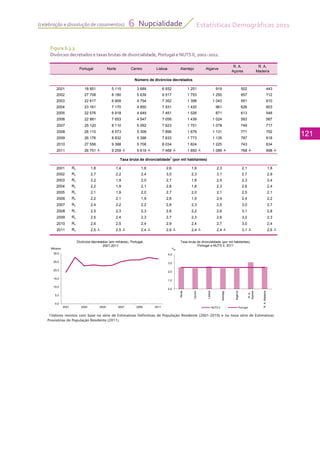 Estatísticas Demográficas 2011
121
Nupcialidade6(celebração e dissolução de casamentos)
Figura 6.3.3
Divórcios decretados e taxas brutas de divorcialidade, Portugal e NUTS II, 2001–2011
Portugal Norte Centro Lisboa Alentejo Algarve
R. A.
Açores
R. A.
Madeira
2001 18 851 5 115 3 689 6 932 1 251 919 502 443
2002 27 708 8 180 5 639 9 517 1 753 1 250 657 712
2003 22 617 6 909 4 754 7 352 1 398 1 043 551 610
2004 23 161 7 170 4 850 7 531 1 420 961 626 603
2005 22 576 6 918 4 649 7 451 1 526 871 613 548
2006 22 881 7 653 4 547 7 058 1 439 1 024 593 567
2007 25 120 8 110 5 092 7 623 1 751 1 078 749 717
2008 26 110 8 573 5 308 7 896 1 679 1 131 771 752
2009 26 176 8 832 5 398 7 633 1 773 1 135 787 618
2010 27 556 9 388 5 708 8 034 1 824 1 225 743 634
2011 26 751 ┴ 9 259 ┴ 5 619 ┴ 7 468 ┴ 1 850 ┴ 1 089 ┴ 768 ┴ 698 ┴
2001 Rv 1,8 1,4 1,6 2,6 1,6 2,3 2,1 1,8
2002 Rv 2,7 2,2 2,4 3,5 2,3 3,1 2,7 2,9
2003 Rv 2,2 1,9 2,0 2,7 1,8 2,5 2,3 2,4
2004 Rv 2,2 1,9 2,1 2,8 1,8 2,3 2,6 2,4
2005 Rv 2,1 1,9 2,0 2,7 2,0 2,1 2,5 2,1
2006 Rv 2,2 2,1 1,9 2,6 1,9 2,4 2,4 2,2
2007 Rv 2,4 2,2 2,2 2,8 2,3 2,5 3,0 2,7
2008 Rv 2,5 2,3 2,3 2,8 2,2 2,6 3,1 2,8
2009 Rv 2,5 2,4 2,3 2,7 2,3 2,6 3,2 2,3
2010 Rv 2,6 2,5 2,4 2,9 2,4 2,7 3,0 2,4
2011 Rv 2,5 ┴ 2,5 ┴ 2,4 ┴ 2,6 ┴ 2,4 ┴ 2,4 ┴ 3,1 ┴ 2,6 ┴
Número de divórcios decretados
Taxa bruta de divorcialidade1
(por mil habitantes)
0,0
1,0
2,0
3,0
4,0
Norte
Centro
Lisboa
Alentejo
Algarve
R.A.
Açores
R.A.Madeira
0/00
Taxa bruta de divorcialidade (por mil habitantes),
Portugal e NUTS II, 2011
NUTS II Portugal
0,0
5,0
10,0
15,0
20,0
25,0
30,0
2001 2003 2005 2007 2009 2011
Mihares
Divórcios decretados (em mihares), Portugal,
2001-2011
1Valores revistos com base na série de Estimativas Definitivas de População Residente (2001-2010) e na nova série de Estimativas
Provisórias de População Residente (2011).
 