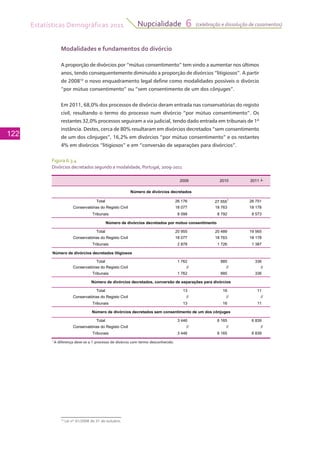 Estatísticas Demográficas 2011
122
Nupcialidade 6 (celebração e dissolução de casamentos)
Modalidades e fundamentos do divórcio
A proporção de divórcios por “mútuo consentimento” tem vindo a aumentar nos últimos
anos, tendo consequentemente diminuído a proporção de divórcios “litigiosos”. A partir
de 200810
o novo enquadramento legal define como modalidades possíveis o divórcio
“por mútuo consentimento” ou “sem consentimento de um dos cônjuges”.
Em 2011, 68,0% dos processos de divórcio deram entrada nas conservatórias do registo
civil, resultando o termo do processo num divórcio “por mútuo consentimento”. Os
restantes 32,0% processos seguiram a via judicial, tendo dado entrada em tribunais de 1ª
instância. Destes, cerca de 80% resultaram em divórcios decretados “sem consentimento
de um dos cônjuges”, 16,2% em divórcios “por mútuo consentimento” e os restantes
4% em divórcios “litigiosos” e em “conversão de separações para divórcios”.
Figura 6.3.4
Divórcios decretados segundo a modalidade, Portugal, 2009-2011
10
Lei nº 61/2008 de 31 de outubro.
2009 2010 2011 ┴
Total 26 176 27 5551
26 751
Conservatórias do Registo Civil 18 077 18 763 18 178
Tribunais 8 099 8 792 8 573
Total 20 955 20 489 19 565
Conservatórias do Registo Civil 18 077 18 763 18 178
Tribunais 2 878 1 726 1 387
Número de divórcios decretados litigiosos
Total 1 762 885 336
Conservatórias do Registo Civil // // //
Tribunais 1 762 885 336
Total 13 16 11
Conservatórias do Registo Civil // // //
Tribunais 13 16 11
Total 3 446 6 165 6 839
Conservatórias do Registo Civil // // //
Tribunais 3 446 6 165 6 839
Número de divórcios decretados
Número de divórcios decretados por mútuo consentimento
Número de divórcios decretados, conversão de separações para divórcios
Número de divórcios decretados sem consentimento de um dos cônjuges
1
A diferença deve-se a 1 processo de divórcio com termo desconhecido.
 
