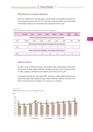 Estatísticas Demográficas 2011
123
Nupcialidade6(celebração e dissolução de casamentos)
Figura 6.3.6
Idade média ao divórcio, por sexo, Portugal, 2001-2011
Figura 6.3.5
Divórcios decretados segundo a modalidade do casamento, Portugal, 2011
Modalidade do casamento dissolvido
Com a Lei nº 9/2010 de 31 de maio, passou a ser permitido em Portugal o casamento civil
entre pessoas do mesmo sexo. Em 2011, primeiro ano de ocorrências, foram decretados
em Portugal 5 divórcios de casamentos entre pessoas do mesmo sexo.
Idade ao divórcio
Em 2011, cerca de 38% dos homens e das mulheres que se divorciaram tinham entre
35 a 44 anos. A idade média ao divórcio ultrapassava 42 anos (42,4 anos) para ambos
os sexos, superior à verificada no ano anterior, que se fixou em 41,5 anos.
A análise do indicador por sexo desde 2001, revela que a idade média dos homens ao
divórcio foi sempre mais elevada do que a idade média das mulheres, situando-se em
2011 em 43,5 anos para os homens e 41,2 anos para as mulheres.
Portugal Norte Centro Lisboa Alentejo Algarve
R. A.
Açores
R. A.
Madeira
2011 26 746 9 257 5 619 7 465 1 850 1 089 768 698
2011 4 1 0 3 0 0 0 0
2011 1 1 0 0 0 0 0 0
Número de divórcios decretados entre pessoas de sexo oposto
Número de divórcios decretados entre pessoas do sexo masculino
Número de divórcios decretados entre pessoas do sexo feminino
40,8
41,4
43,5
38,2
39,1
41,2
34
36
38
40
42
44
46
Anos
30
32
2001 2002 2003 2004 2005 2006 2007 2008 2009 2010 2011
Homens Mulheres Total
 