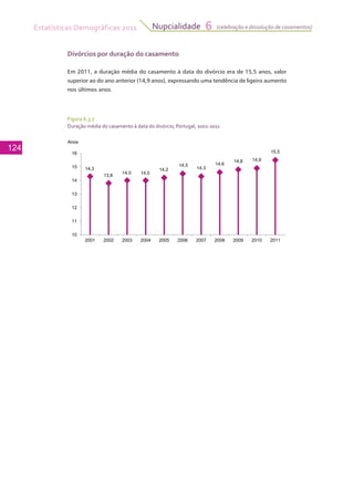 Estatísticas Demográficas 2011
124
Nupcialidade 6 (celebração e dissolução de casamentos)
Divórcios por duração do casamento
Em 2011, a duração média do casamento à data do divórcio era de 15,5 anos, valor
superior ao do ano anterior (14,9 anos), expressando uma tendência de ligeiro aumento
nos últimos anos.
Figura 6.3.7
Duração média do casamento à data do divórcio, Portugal, 2001-2011
14,3
13,8
14,0 14,0
14,2
14,5
14,3
14,6
14,8 14,9
15,5
12
13
14
15
16
Anos
10
11
2001 2002 2003 2004 2005 2006 2007 2008 2009 2010 2011
 