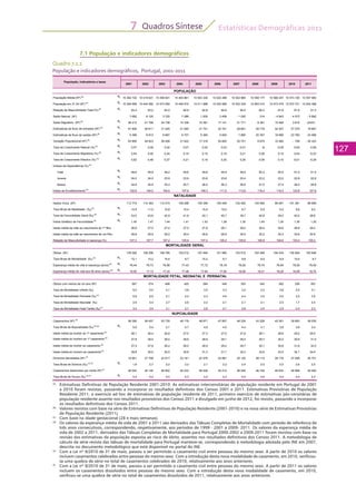 Estatísticas Demográficas 2011
127
Quadros Síntese7
7.1 População e indicadores demográficos
Quadro 7.1.1
População e indicadores demográficos, Portugal, 2001-2011
(a)
	 Estimativas Definitivas de População Residente 2001-2010: As estimativas intercensitárias de população residente em Portugal de 2001
a 2010 foram revistas, passando a incorporar os resultados definitivos dos Censos 2001 e 2011. Estimativas Provisórias de População
Residente 2011: o exercício ad hoc de estimativas de população residente de 2011, primeiro exercício de estimativas pós-censitárias de
população residente assente nos resultados provisórios dos Censos 2011 e divulgado em junho de 2012, foi revisto, passando a incorporar
os resultados definitivos dos Censos 2011.
(b)
	 Valores revistos com base na série de Estimativas Definitivas de População Residente (2001-2010) e na nova série de Estimativas Provisórias
de População Residente (2011).
(c)
	 Com base na idade gestacional (28 e mais semanas).
(d)
	 Os valores da esperança média de vida de 2001 a 2011 são derivados das Tábuas Completas de Mortalidade com período de referência de
três anos consecutivos, correspondendo, respetivamente, aos períodos de 1999 - 2001 a 2009- 2011. Os valores da esperança média de
vida de 2002 a 2011, derivados das Tábuas Completas de Mortalidade para Portugal 2000-2002 a 2009-2011 foram revistos com base na
revisão das estimativas da população exposta ao risco de óbito, assentes nos resultados definitivos dos Censos 2011. A metodologia de
cálculo da série revista das tábuas de mortalidade para Portugal manteve-se, correspondendo à metodologia adotada pelo INE em 2007,
descrita no documento metodológico que está disponível no portal do INE.
(e)
	 Com a Lei nº 9/2010 de 31 de maio, passou a ser permitido o casamento civil entre pessoas do mesmo sexo. A partir de 2010 os valores
incluem casamentos celebrados entre pessoas do mesmo sexo. Com a introdução desta nova modalidade de casamento, em 2010, verificou-
se uma quebra de série no total de casamentos celebrados de 2010, relativamente aos anos anteriores.
(f)
	 Com a Lei nº 9/2010 de 31 de maio, passou a ser permitido o casamento civil entre pessoas do mesmo sexo. A partir de 2011 os valores
incluem os casamentos dissolvidos entre pessoas do mesmo sexo. Com a introdução desta nova modalidade de casamento, em 2010,
verificou-se uma quebra de série no total de casamentos dissolvidos de 2011, relativamente aos anos anteriores.			
									
População Média (Nº) (a) Rv 10 362 722 10 419 631 10 458 821 10 483 861 10 503 330 10 522 288 10 542 964 10 558 177 10 568 247 10 573 100 10 557 560
População em 31.XII (Nº) (a) Rv 10 394 669 10 444 592 10 473 050 10 494 672 10 511 988 10 532 588 10 553 339 10 563 014 10 573 479 10 572 721 10 542 398
Relação de Masculinidade Total (%) (b) Rv 93,4 93,2 93,0 92,9 92,8 92,6 92,5 92,2 91,9 91,6 91,3
Saldo Natural (Nº) 7 682 8 125 3 720 7 286 1 935 3 459 - 1 020 314 - 4 943 - 4 573 - 5 992
Saldo Migratório (Nº) (b) Rv 56 213 41 798 24 738 14 336 15 381 17 141 21 771 9 361 15 408 3 815 -24331
Estimativas de fluxo de entradas (Nº) (b) Rv 61 609 50 611 31 425 21 093 21 741 22 741 29 661 29 718 32 307 27 575 19 667
Estimativas de fluxo de saídas (Nº) (b) Rv 5 396 8 813 6 687 6 757 6 360 5 600 7 890 20 357 16 899 23 760 43 998
Variação Populacional (Nº) (b) Rv 63 895 49 923 28 458 21 622 17 316 20 600 20 751 9 675 10 465 - 758 - 30 323
Taxa de Crescimento Natural (%) (b) Rv 0,07 0,08 0,04 0,07 0,02 0,03 -0,01 Ə -0,05 -0,04 -0,06
Taxa de Crescimento Migratório (%) (b) Rv 0,54 0,40 0,24 0,14 0,15 0,16 0,21 0,09 0,15 0,04 -0,23
Taxa de Crescimento Efectivo (%) (b) Rv 0,62 0,48 0,27 0,21 0,16 0,20 0,20 0,09 0,10 -0,01 -0,29
Índices de Dependência (%) (b)
Total Rv 48,6 48,9 49,2 49,6 49,8 49,9 49,9 50,2 50,5 51,0 51,4
Jovens Rv 24,0 24,0 23,9 23,9 23,8 23,6 23,4 23,2 23,0 22,8 22,6
Idosos Rv 24,6 24,9 25,3 25,7 26,0 26,3 26,6 27,0 27,5 28,2 28,8
Índice de Envelhecimento (b) Rv 102,6 104,0 105,5 107,6 109,3 111,5 113,8 116,4 119,3 123,9 127,6
Nados Vivos (Nº) 112 774 114 383 112 515 109 298 109 399 105 449 102 492 104 594 99 491 101 381 96 856
Taxa Bruta de Natalidade (‰)(b) Rv 10,9 11,0 10,8 10,4 10,4 10,0 9,7 9,9 9,4 9,6 9,2
Taxa de Fecundidade Geral (‰) (b) Rv 43,0 43,6 42,9 41,8 42,1 40,7 39,7 40,8 39,0 40,0 38,6
Índice Sintético de Fecundidade (b) Rv 1,45 1,47 1,44 1,41 1,42 1,38 1,35 1,40 1,35 1,39 1,35
Idade média da mãe ao nascimento do 1º filho 26,8 27,0 27,4 27,5 27,8 28,1 28,2 28,4 28,6 28,9 29,2
Idade média da mãe ao nascimento de um filho 28,8 29,0 29,2 29,4 29,6 29,9 30,0 30,2 30,3 30,6 30,9
Relação de Masculinidade à nascença (%) 107,3 107,7 107,2 105,9 107,2 105,2 105,8 106,6 104,6 103,4 105,3
Óbitos (Nº) 105 092 106 258 108 795 102 012 107 464 101 990 103 512 104 280 104 434 105 954 102 848
Taxa Bruta de Mortalidade (‰) (b) Rv 10,1 10,2 10,4 9,7 10,2 9,7 9,8 9,9 9,9 10,0 9,7
Esperança média de vida à nascença (anos)(d) Rv 76,44 76,73 76,98 77,43 77,72 78,18 78,50 78,74 78,94 79,29 79,55
Esperança média de vida aos 65 anos (anos) (d) Rv 16,92 17,13 17,24 17,48 17,64 17,94 18,06 18,21 18,28 18,59 18,75
Óbitos com menos de um ano (Nº) 567 574 466 420 384 349 353 340 362 256 302
Taxa de Mortalidade Infantil (‰) 5,0 5,0 4,1 3,8 3,5 3,3 3,4 3,3 3,6 2,5 3,1
Taxa de Mortalidade Perinatal (‰) (c)
5,6 6,0 5,1 4,4 4,3 4,6 4,4 4,0 4,6 3,5 3,9
Taxa de Mortalidade Neonatal (‰) 2,9 3,4 2,7 2,6 2,2 2,1 2,1 2,1 2,5 1,7 2,4
Taxa de Mortalidade Fetal Tardia (‰) (c)
3,4 3,4 3,1 2,7 2,8 3,1 2,8 2,5 2,9 2,4 2,3
Casamentos (Nº) (e)
58 390 56 457 53 735 49 178 48 671 47 857 46 329 43 228 40 391 39 993 36 035
Taxa Bruta de Nupcialidade (‰) (b) (e) Rv 5,6 5,4 5,1 4,7 4,6 4,5 4,4 4,1 3,8 3,8 3,4
Idade média da mulher ao 1º casamento (e)
26,1 26,4 26,8 27,0 27,3 27,5 27,8 28,1 28,6 29,2 29,5
Idade média do homem ao 1º casamento (e)
27,8 28,0 28,4 28,6 28,9 29,1 29,4 29,7 30,2 30,8 31,0
Idade média da mulher ao casamento (e)
27,4 27,6 28,2 28,5 28,9 29,2 29,7 30,1 30,8 31,6 32,0
Idade média do homem ao casamento(e)
29,8 30,0 30,5 30,9 31,3 31,7 32,2 32,6 33,4 34,1 34,6
Divórcios decretados (Nº) (f)
18 851 27 708 22 617 23 161 22 576 22 881 25 120 26 110 26 176 27 556 26 751
Taxa Bruta de Divórcio (‰) (b) (f) Rv 1,8 2,7 2,2 2,2 2,1 2,2 2,4 2,5 2,5 2,6 2,5
Casamentos dissolvidos por morte (Nº) (f)
46 042 46 140 46 902 45 033 46 428 45 210 46 040 46 749 46 634 46 988 45 592
Taxa Bruta de Viuvez (‰) (b) (f) Rv 4,4 4,4 4,5 4,3 4,4 4,3 4,4 4,4 4,4 4,4 4,3
MORTALIDADE GERAL
MORTALIDADE FETAL, NEONATAL E PERINATAL
NUPCIALIDADE
20082001
POPULAÇÃO
População, indicadores e taxas
20092007 2010 20112003 20042002
NATALIDADE
2005 2006
 
