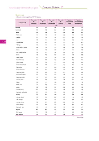 Estatísticas Demográficas 2011
128
Quadros Síntese 7
Quadro 7.1.2
Indicadores demográficos, NUTS III, 2011
(continua)
Taxa bruta Taxa bruta Taxa bruta Taxa bruta Taxa de Taxa de
de de de de fecundidade fecundidade na
natalidade mortalidade nupcialidade divórcio geral adolescência
Portugal 9,2 9,7 3,4 2,5 38,6 13,3
Continente 9,1 9,8 3,4 2,5 38,6 12,9
Norte 8,5 8,6 3,7 2,5 34,6 10,3
Minho-Lima 7,1 11,6 4,0 2,2 31,1 6,9
Cávado 9,3 7,0 3,9 2,1 35,2 7,0
Ave 8,5 7,4 3,8 2,2 33,2 7,7
Grande Porto 9,2 8,3 3,5 3,1 37,1 14,1
Tâmega 8,9 7,4 4,1 2,2 34,1 10,5
Entre Douro e Vouga 8,4 7,9 3,3 2,6 33,6 7,8
Douro 7,0 11,8 3,8 2,1 31,4 8,8
Alto Trás-os-Montes 5,9 13,1 3,4 2,0 29,1 9,0
Centro 7,9 11,3 3,3 2,4 34,8 9,6
Baixo Vouga 8,3 9,5 3,4 2,7 34,2 10,3
Baixo Mondego 8,2 10,8 3,2 2,5 36,2 8,3
Pinhal Litoral 8,8 9,0 3,1 2,5 37,0 6,2
Pinhal Interior Norte 6,6 13,6 2,4 2,2 30,2 7,9
Dão-Lafões 7,8 11,3 4,0 2,0 34,7 10,7
Pinhal Interior Sul 5,0 17,1 2,5 1,3 26,4 5,1
Serra da Estrela 5,9 14,9 3,5 2,1 29,3 14,8
Beira Interior Norte 6,3 14,7 3,1 1,9 31,2 9,4
Beira Interior Sul 7,3 15,7 2,9 2,5 35,4 17,9
Cova da Beira 6,9 12,9 3,1 2,5 33,2 9,4
Oeste 8,8 11,1 3,6 2,6 37,5 11,6
Médio Tejo 7,3 11,9 3,4 2,4 33,2 8,0
Lisboa 11,0 9,0 3,3 2,6 46,5 17,9
Grande Lisboa 11,1 8,8 3,1 2,6 47,2 17,8
Península de Setúbal 10,7 9,3 3,5 2,8 45,0 18,3
Alentejo 8,1 13,4 2,8 2,4 37,9 16,6
Alentejo Litoral 8,5 13,3 2,8 2,0 41,6 17,6
Alto Alentejo 7,5 16,1 2,7 2,4 35,8 15,3
Alentejo Central 8,2 12,1 2,9 2,2 37,4 14,3
Baixo Alentejo 8,0 15,9 2,2 1,9 38,7 28,1
Lezíria do Tejo 8,3 11,7 2,9 3,0 37,5 12,7
Algarve 10,2 10,3 3,3 2,4 43,4 17,1
R. A. Açores 11,1 9,6 4,1 3,1 43,0 26,9
R. A. Madeira 9,0 9,3 3,4 2,6 34,7 13,1
(‰)
Indicadores (a)
 