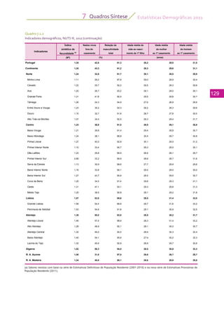 Estatísticas Demográficas 2011
129
Quadros Síntese7
Quadro 7.1.2
Indicadores demográficos, NUTS III, 2011 (continuação)
(a) Valores revistos com base na série de Estimativas Definitivas de População Residente (2001-2010) e na nova série de Estimativas Provisórias de
População Residente (2011).
Índice Nados vivos Relação de Idade média da Idade média Idade média
sintético de fora do masculinidade mãe ao nasci- da mulher do homem
fecundidade
(a)
casamento total mento do 1º filho ao 1º casamento ao 1º casamento
(Nº)
Portugal 1,35 42,8 91,3 29,2 29,5 31,0
Continente 1,35 43,3 91,2 29,3 29,6 31,1
Norte 1,24 32,8 91,7 29,1 28,5 29,9
Minho-Lima 1,11 29,2 87,6 29,0 28,9 30,4
Cávado 1,22 25,7 92,2 29,5 28,3 29,8
Ave 1,20 26,7 93,2 29,1 28,0 29,1
Grande Porto 1,31 41,8 90,0 29,5 29,8 30,7
Tâmega 1,26 24,3 94,9 27,6 26,9 28,6
Entre Douro e Vouga 1,23 30,2 93,3 29,2 28,3 29,6
Douro 1,15 32,7 91,6 28,7 27,8 30,0
Alto Trás-os-Montes 1,07 34,4 92,5 29,3 29,4 31,7
Centro 1,23 38,8 91,0 29,5 29,1 30,8
Baixo Vouga 1,21 39,8 91,4 29,4 28,8 30,7
Baixo Mondego 1,24 38,1 88,8 30,4 29,7 30,8
Pinhal Litoral 1,27 40,0 92,8 30,1 29,5 31,2
Pinhal Interior Norte 1,10 33,4 90,7 29,3 28,5 30,1
Dão-Lafões 1,23 29,8 89,9 28,8 28,1 29,7
Pinhal Interior Sul 0,99 33,2 89,9 28,6 28,7 31,6
Serra da Estrela 1,13 30,9 88,6 27,7 28,9 29,8
Beira Interior Norte 1,16 33,8 90,1 29,5 28,5 30,0
Beira Interior Sul 1,27 43,7 90,6 28,5 29,5 30,7
Cova da Beira 1,20 34,5 91,4 29,8 29,3 31,1
Oeste 1,31 47,1 93,1 29,3 29,8 31,3
Médio Tejo 1,20 38,5 90,8 29,1 29,2 31,8
Lisboa 1,57 53,0 89,6 29,5 31,4 33,0
Grande Lisboa 1,58 52,4 88,8 29,7 31,6 33,2
Península de Setúbal 1,53 54,6 91,8 29,1 30,9 32,5
Alentejo 1,35 50,0 93,8 28,5 30,2 31,7
Alentejo Litoral 1,46 57,4 98,6 28,3 31,4 33,2
Alto Alentejo 1,29 48,9 92,1 28,1 30,0 30,7
Alentejo Central 1,32 49,0 92,5 28,9 30,3 32,4
Baixo Alentejo 1,40 54,1 95,6 27,9 30,2 32,3
Lezíria do Tejo 1,32 45,9 92,9 28,9 29,7 30,8
Algarve 1,52 58,3 94,0 28,5 30,9 32,3
R. A. Açores 1,48 31,0 97,0 26,9 26,1 28,7
R. A. Madeira 1,24 40,0 88,1 28,6 28,9 30,8
(anos)(%)
Indicadores
 