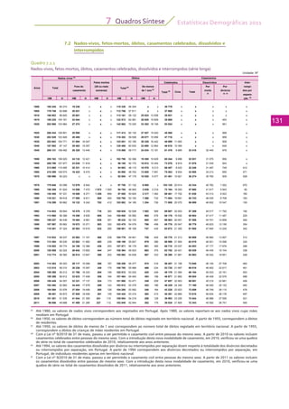 Estatísticas Demográficas 2011
131
Quadros Síntese7
7.2 	Nados-vivos, fetos-mortos, óbitos, casamentos celebrados, dissolvidos e
interrompidos
Quadro 7.2.1
Nados-vivos, fetos-mortos, óbitos, casamentos celebrados, dissolvidos e interrompidos (série longa)
Unidade: Nº
(a)
	 Até 1980, os valores de nados vivos correspondem aos registados em Portugal. Após 1980, os valores reportam-se aos nados vivos cujas mães
residiam em Portugal.			
(b)
	 Até 1950, os valores de óbitos correspondem ao número total de óbitos registado em território nacional. A partir de 1955, correspondem a óbitos
de residentes.						
(c)
	 Até 1950, os valores de óbitos de menos de 1 ano correspondem ao número total de óbitos registado em território nacional. A partir de 1955,
correspondem a óbitos de crianças de mães residentes em Portugal.					
(d)
	 Com a Lei nº 9/2010 de 31 de maio, passou a ser permitido o casamento civil entre pessoas do mesmo sexo. A partir de 2010 os valores incluem
casamentos celebrados entre pessoas do mesmo sexo. Com a introdução desta nova modalidade de casamento, em 2010, verificou-se uma quebra
de série no total de casamentos celebrados de 2010, relativamente aos anos anteriores.					
(e)
	 Até 1994, os valores dos casamentos dissolvidos por divórcio ou interrompidos por separação dizem respeito à totalidade dos divórcios decretados
ou interrompidos por separação, em Portugal. A partir de 1994 correspondem aos divórcios decretados ou interrompidos por separação, em
Portugal, de indivíduos residentes apenas em território nacional.						
(f)
	 Com a Lei nº 9/2010 de 31 de maio, passou a ser permitido o casamento civil entre pessoas do mesmo sexo. A partir de 2011 os valores incluem
os casamentos dissolvidos entre pessoas do mesmo sexo. Com a introdução desta nova modalidade de casamento, em 2010, verificou-se uma
quebra de série no total de casamentos dissolvidos de 2011, relativamente aos anos anteriores.	
Celebrados Dissolvidos
Fora do De menos Por
morte
(f)
HM H HM H HM H HM H HM H
1900 165 245 85 274 19 236 x x x 110 330 56 304 x x 36 779 x x x x x
1905 179 746 93 898 20 531 x x x 112 756 57 811 x x 37 600 x x x x x
1910 186 953 96 845 20 601 x x x 113 161 58 132 25 024 13 558 38 931 x x x x x
1915 195 225 100 181 24 544 x x x 122 513 62 581 28 926 15 809 35 885 x x x 453 x
1920 202 908 103 984 27 274 x x x 142 862 72 220 33 302 18 109 53 024 x x x 561 x
1925 208 434 106 801 25 958 x x x 117 413 60 130 27 527 15 040 45 550 x x x 568 x
1930 202 529 103 928 29 409 x x x 116 352 59 508 29 077 15 956 47 716 x x x 958 x
1935 203 943 104 771 31 094 16 047 x x 123 051 63 195 30 328 16 442 48 899 11 655 x x 958 x
1940 187 892 97 147 29 463 15 057 x x 120 486 60 930 23 690 12 864 46 618 10 365 x x 649 x
1945 209 131 108 482 26 328 13 440 x x 115 596 59 717 24 034 13 191 61 479 8 895 33 416 32 440 976 x
1950 205 163 106 025 24 132 12 421 x x 102 798 52 366 19 308 10 629 65 244 8 696 32 031 31 075 956 x
1955 209 790 107 877 23 039 11 818 x x 99 195 50 172 18 912 10 345 73 076 8 819 31 978 31 035 943 x
1960 213 895 110 485 20 221 10 414 x x 94 883 48 110 16 576 9 213 69 457 6 422 32 246 31 497 749 412
1965 210 299 108 574 16 423 8 470 x x 94 990 48 763 13 655 7 691 75 483 8 934 34 908 34 213 695 571
1970 180 690 93 223 x x x x 92 854 47 179 10 026 5 577 81 461 10 921 36 274 35 765 509 528
1975 179 648 93 099 12 879 6 642 x x 97 750 51 132 6 985 x 103 125 20 614 42 334 40 782 1 552 670
1980 158 309 81 624 14 558 7 472 1 872 1 000 94 794 46 945 3 839 2 219 72 164 18 293 47 660 41 817 5 843 82
1985 130 450 67 331 16 088 8 271 1 255 669 97 085 50 820 2 317 1 362 68 461 17 702 51 836 43 313 8 523 160
1990 116 321 59 918 17 095 8 811 800 404 102 768 53 193 1 266 732 71 654 19 691 54 743 46 035 8 708 183
1991 116 299 59 862 18 122 9 242 782 412 103 882 54 185 1 254 726 71 808 20 070 56 699 46 652 10 047 155
1992 114 924 58 844 18 478 9 378 716 362 100 638 52 938 1 052 589 69 887 20 503 57 309 45 517 11 792 192
1993 113 960 58 388 19 298 9 830 695 344 105 950 55 560 985 576 68 176 19 930 58 904 47 417 11 487 229
1994 109 227 56 439 19 464 9 991 638 351 99 232 52 103 865 467 66 003 20 001 57 559 44 701 12 858 292
1995 107 097 55 662 19 972 10 271 583 320 103 475 54 078 796 458 65 776 20 547 58 779 46 623 12 156 354
1996 110 261 57 324 20 563 10 619 532 280 106 881 56 169 747 430 63 672 21 350 61 085 47 840 13 245 342
1997 112 933 58 037 22 063 11 191 460 238 104 778 54 841 726 404 65 770 21 313 60 909 46 982 13 927 312
1998 113 384 58 530 22 802 11 692 453 239 106 198 55 647 679 386 66 598 21 954 62 019 46 921 15 098 325
1999 116 002 59 774 24 186 12 366 436 253 107 871 56 179 651 365 68 710 23 037 64 853 47 177 17 676 288
2000 120 008 62 222 26 642 13 802 444 247 105 364 55 023 662 375 63 752 22 421 65 539 46 435 19 104 338
2001 112 774 58 365 26 814 13 847 390 203 105 092 54 838 567 333 58 390 21 881 64 893 46 042 18 851 348
2002 114 383 59 303 29 117 15 099 388 187 106 258 55 377 574 316 56 457 21 156 73 848 46 140 27 708 462
2003 112 515 58 210 30 236 15 597 349 175 108 795 55 966 466 234 53 735 21 697 69 519 46 902 22 617 461
2004 109 298 56 212 31 766 16 223 294 159 102 012 53 202 420 248 49 178 21 084 68 194 45 033 23 161 453
2005 109 399 56 612 33 633 17 408 306 164 107 464 55 493 384 198 48 671 21 862 69 004 46 428 22 576 588
2006 105 449 54 057 33 331 17 137 324 173 101 990 53 471 349 209 47 857 22 903 68 091 45 210 22 881 458
2007 102 492 52 683 34 443 17 679 289 143 103 512 53 379 353 186 46 329 24 345 71 160 46 040 25 120 482
2008 104 594 53 976 37 854 19 499 265 126 104 280 53 582 340 184 43 228 23 923 72 859 46 749 26 110 478
2009 99 491 50 873 37 928 19 406 291 155 104 434 53 310 362 210 40 391 22 860 72 810 46 634 26 176 497
2010 101 381 51 535 41 844 21 309 241 115 105 954 54 219 256 129 39 993 23 255 74 544 46 988 27 556 521
2011 96 856 49 688 41 489 21 285 227 112 102 848 52 544 302 175 36 035 21 805 72 343 45 592 26 751 550
(e) (f)
separa-
ção (e)
Total (d)
Civis Total
Por rompi-
casamento semanas) de 1 ano (c)
divórcio dos por
Anos
Nados vivos (a)
Óbitos Casamentos
Total
Fetos mortos
Total (b)
Inter-
(28 ou mais
 