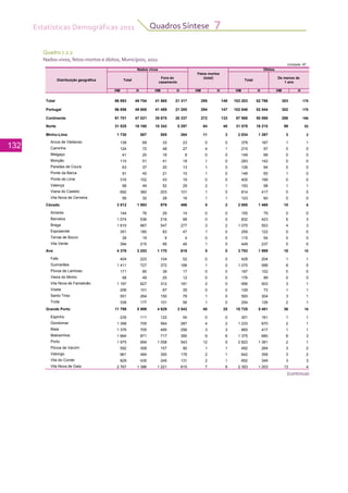 Estatísticas Demográficas 2011
132
Quadros Síntese 7
Quadro 7.2.2
Nados-vivos, fetos-mortos e óbitos, Municípios, 2011
(continua)
Unidade: Nº
Fora do
casamento 1 ano
HM H HM H HM H HM H HM H
Total 96 993 49 754 41 565 21 317 295 148 103 203 52 786 303 175
Portugal 96 856 49 688 41 489 21 285 294 147 102 848 52 544 302 175
Continente 91 701 47 021 39 675 20 337 272 133 97 968 50 068 286 166
Norte 31 525 16 160 10 342 5 297 84 40 31 578 16 215 99 52
Minho-Lima 1 730 887 505 264 11 3 2 834 1 397 3 2
Arcos de Valdevez 139 69 33 23 0 0 378 187 1 1
Caminha 124 72 48 27 4 1 215 97 0 0
Melgaço 41 20 16 8 0 0 149 68 0 0
Monção 110 51 41 18 1 0 283 142 0 0
Paredes de Coura 63 37 20 13 1 0 126 64 0 0
Ponte da Barca 91 45 21 10 1 0 148 65 1 0
Ponte de Lima 316 152 43 19 0 0 405 199 0 0
Valença 98 49 52 29 2 1 193 98 1 1
Viana do Castelo 692 360 203 101 1 0 814 417 0 0
Vila Nova de Cerveira 56 32 28 16 1 1 123 60 0 0
Cávado 3 812 1 993 979 486 5 2 2 885 1 468 10 6
Amares 144 76 29 14 0 0 155 79 0 0
Barcelos 1 074 536 216 98 0 0 832 423 6 3
Braga 1 810 967 547 277 3 2 1 075 553 4 3
Esposende 351 180 83 47 1 0 259 122 0 0
Terras de Bouro 39 19 9 4 0 0 115 54 0 0
Vila Verde 394 215 95 46 1 0 449 237 0 0
Ave 4 376 2 253 1 170 619 5 0 3 793 1 989 18 10
Fafe 404 223 104 52 0 0 428 204 1 1
Guimarães 1 411 727 372 188 1 0 1 070 588 8 5
Póvoa de Lanhoso 171 85 39 17 0 0 187 102 0 0
Vieira do Minho 98 49 25 12 0 0 176 89 0 0
Vila Nova de Famalicão 1 197 627 312 181 2 0 956 503 3 1
Vizela 206 101 67 35 0 0 129 73 1 1
Santo Tirso 551 264 150 78 1 0 593 304 3 1
Trofa 338 177 101 56 1 0 254 126 2 1
Grande Porto 11 798 5 999 4 929 2 542 40 25 10 725 5 481 36 18
Espinho 235 111 122 54 0 0 301 161 1 1
Gondomar 1 399 705 564 287 4 2 1 233 670 2 1
Maia 1 376 705 495 256 3 3 865 417 1 1
Matosinhos 1 664 871 717 390 9 6 1 375 680 8 3
Porto 1 975 994 1 058 543 12 5 2 822 1 381 2 1
Póvoa de Varzim 592 308 157 90 1 1 482 264 3 2
Valongo 961 484 350 176 2 1 642 356 3 2
Vila do Conde 829 435 245 131 2 1 652 349 3 3
Vila Nova de Gaia 2 767 1 386 1 221 615 7 6 2 353 1 203 13 4
Fetos mortos
(total) De menos de
Distribuição geográfica
Nados vivos
Total
Óbitos
Total
 