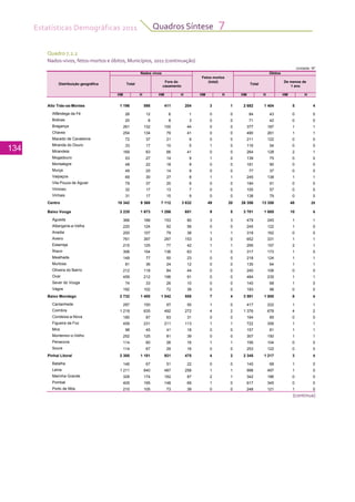 Estatísticas Demográficas 2011
134
Quadros Síntese 7
Quadro 7.2.2
Nados-vivos, fetos-mortos e óbitos, Municípios, 2011 (continuação)
(continua)
Unidade: Nº
Fora do
casamento 1 ano
HM H HM H HM H HM H HM H
Alto Trás-os-Montes 1 196 598 411 204 3 1 2 682 1 404 5 4
Alfândega da Fé 26 12 6 1 0 0 84 43 0 0
Boticas 20 8 8 3 0 0 71 42 0 0
Bragança 261 132 100 44 0 0 377 187 1 1
Chaves 254 134 79 41 0 0 490 261 1 1
Macedo de Cavaleiros 72 37 21 9 0 0 211 122 0 0
Miranda do Douro 33 17 10 5 1 0 116 54 0 0
Mirandela 169 83 66 41 0 0 264 128 2 1
Mogadouro 53 27 14 9 1 0 139 75 0 0
Montalegre 48 22 18 9 0 0 181 90 0 0
Murça 49 25 14 9 0 0 77 37 0 0
Valpaços 69 30 27 8 1 1 245 138 1 1
Vila Pouca de Aguiar 79 37 20 9 0 0 184 91 0 0
Vimioso 32 17 13 7 0 0 105 57 0 0
Vinhais 31 17 15 9 0 0 138 79 0 0
Centro 18 342 9 368 7 112 3 632 49 20 26 356 13 358 48 25
Baixo Vouga 3 235 1 673 1 286 651 9 5 3 701 1 885 10 6
Águeda 366 188 153 80 3 3 479 245 1 1
Albergaria-a-Velha 220 124 92 56 0 0 245 122 1 0
Anadia 200 107 79 38 1 1 318 162 0 0
Aveiro 761 397 297 153 3 0 652 331 1 1
Estarreja 215 125 77 42 1 1 295 157 2 1
Ílhavo 306 154 136 63 1 0 317 173 1 0
Mealhada 149 77 50 23 0 0 218 124 1 1
Murtosa 81 36 24 12 0 0 130 64 1 1
Oliveira do Bairro 212 118 84 44 0 0 240 106 0 0
Ovar 459 212 196 91 0 0 484 235 1 1
Sever do Vouga 74 33 26 10 0 0 140 68 1 0
Vagos 192 102 72 39 0 0 183 98 0 0
Baixo Mondego 2 732 1 400 1 042 555 7 4 3 591 1 800 8 6
Cantanhede 297 150 97 50 1 0 417 222 1 1
Coimbra 1 218 635 492 272 4 2 1 376 678 4 2
Condeixa-a-Nova 180 87 63 31 0 0 164 85 0 0
Figueira da Foz 459 231 211 113 1 1 722 358 1 1
Mira 98 45 41 18 0 0 157 81 1 1
Montemor-o-Velho 252 125 81 39 0 0 307 150 1 1
Penacova 114 60 28 16 1 1 195 104 0 0
Soure 114 67 29 16 0 0 253 122 0 0
Pinhal Litoral 2 300 1 181 921 475 4 2 2 345 1 217 3 0
Batalha 146 67 51 22 0 0 140 68 1 0
Leiria 1 211 640 487 258 1 1 998 497 1 0
Marinha Grande 328 174 162 87 2 1 342 186 0 0
Pombal 405 195 148 69 1 0 617 345 0 0
Porto de Mós 210 105 73 39 0 0 248 121 1 0
Fetos mortos
(total) De menos de
Distribuição geográfica
Nados vivos
Total
Óbitos
Total
 