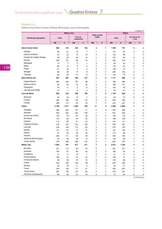 Estatísticas Demográficas 2011
136
Quadros Síntese 7
Quadro 7.2.2
Nados-vivos, fetos-mortos e óbitos, Municípios, 2011 (continuação)
(continua)
Unidade: Nº
Fora do
casamento 1 ano
HM H HM H HM H HM H HM H
Beira Interior Norte 660 318 223 104 3 1 1 529 761 5 2
Almeida 38 21 15 7 1 1 147 67 0 0
Celorico da Beira 43 23 16 10 0 0 124 66 1 0
Figueira de Castelo Rodrigo 59 29 40 18 1 0 107 53 0 0
Guarda 328 151 96 44 1 0 429 218 1 0
Manteigas 14 7 5 1 0 0 49 24 0 0
Meda 26 13 8 4 0 0 95 43 0 0
Pinhel 41 22 9 4 0 0 138 73 1 1
Sabugal 49 26 17 8 0 0 295 142 2 1
Trancoso 62 26 17 8 0 0 145 75 0 0
Beira Interior Sul 547 297 239 127 1 0 1 171 608 2 1
Castelo Branco 455 243 187 98 1 0 738 384 2 1
Idanha-a-Nova 59 36 35 22 0 0 198 101 0 0
Penamacor 18 11 9 5 0 0 143 76 0 0
Vila Velha de Ródão 15 7 8 2 0 0 92 47 0 0
Cova da Beira 606 322 209 106 1 0 1 128 564 1 0
Belmonte 46 24 14 7 0 0 93 37 0 0
Covilhã 352 185 133 67 0 0 620 300 1 0
Fundão 208 113 62 32 1 0 415 227 0 0
Oeste 3 188 1 617 1 500 759 11 5 4 008 2 066 7 2
Alcobaça 396 202 157 71 0 0 579 298 1 0
Alenquer 456 230 222 108 1 1 461 244 1 0
Arruda dos Vinhos 143 78 62 38 0 0 105 52 0 0
Bombarral 123 64 63 35 0 0 196 100 1 1
Cadaval 112 60 41 24 0 0 214 111 0 0
Caldas da Rainha 419 210 219 109 1 0 560 281 0 0
Lourinhã 236 124 112 60 3 3 274 143 2 1
Nazaré 141 67 70 37 0 0 181 100 0 0
Óbidos 81 44 46 30 0 0 114 58 0 0
Peniche 220 111 116 54 0 0 339 183 1 0
Sobral de Monte Agraço 83 39 36 18 0 0 132 69 0 0
Torres Vedras 778 388 356 175 6 1 853 427 1 0
Médio Tejo 1 602 797 617 311 7 2 2 613 1 324 2 2
Abrantes 231 113 90 44 2 1 561 271 1 1
Alcanena 105 57 49 24 0 0 162 93 0 0
Constância 31 17 16 7 0 0 31 17 0 0
Entroncamento 199 91 72 33 1 0 148 77 0 0
Ferreira do Zêzere 58 29 18 10 0 0 125 64 0 0
Ourém 343 168 104 56 2 0 444 228 0 0
Sardoal 34 16 11 4 1 0 50 21 0 0
Tomar 245 126 111 61 1 1 544 267 0 0
Torres Novas 297 152 119 62 0 0 475 241 1 1
Vila Nova da Barquinha 59 28 27 10 0 0 73 45 0 0
Fetos mortos
(total) De menos de
Distribuição geográfica
Nados vivos
Total
Óbitos
Total
 