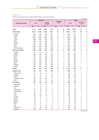 Estatísticas Demográficas 2011
137
Quadros Síntese7
Quadro 7.2.2
Nados-vivos, fetos-mortos e óbitos, Municípios, 2011 (continuação)
(continua)
Unidade: Nº
Fora do
casamento 1 ano
HM H HM H HM H HM H HM H
Lisboa 31 127 15 954 16 490 8 414 111 55 25 308 12 863 113 77
Grande Lisboa 22 761 11 646 11 920 6 061 86 38 18 067 9 110 96 63
Amadora 1 894 930 1 196 579 9 5 1 495 816 16 12
Cascais 2 362 1 295 1 140 603 8 2 1 769 875 10 5
Lisboa 5 733 2 879 2 964 1 501 25 6 6 619 3 126 17 9
Loures 2 428 1 205 1 333 654 6 4 1 694 934 6 2
Mafra 949 481 396 197 2 1 565 276 3 2
Odivelas 1 785 876 888 439 6 3 1 015 569 13 11
Oeiras 1 790 929 866 441 7 4 1 474 745 7 5
Sintra 4 230 2 203 2 398 1 249 16 9 2 407 1 244 21 16
Vila Franca de Xira 1 590 848 739 398 7 4 1 029 525 3 1
Península de Setúbal 8 366 4 308 4 570 2 353 25 17 7 241 3 753 17 14
Alcochete 217 118 93 40 0 0 152 76 0 0
Almada 1 766 930 1 001 530 4 3 1 856 942 2 2
Barreiro 744 371 420 204 4 3 913 484 4 3
Moita 767 404 462 235 0 0 602 311 4 2
Montijo 676 340 308 156 2 1 491 246 1 1
Palmela 639 304 320 155 2 1 558 290 1 1
Seixal 1 720 895 973 519 7 6 1 142 601 3 3
Sesimbra 577 291 274 148 0 0 446 227 1 1
Setúbal 1 260 655 719 366 6 3 1 081 576 1 1
Alentejo 6 146 3 204 3 070 1 635 15 10 10 107 5 155 14 6
Alentejo Litoral 833 427 478 255 2 1 1 299 727 1 0
Alcácer do Sal 84 48 51 29 0 0 168 92 0 0
Grândola 117 54 77 36 1 1 228 139 0 0
Odemira 214 114 127 74 0 0 389 227 1 0
Santiago do Cacém 259 136 132 70 1 0 356 184 0 0
Sines 159 75 91 46 0 0 158 85 0 0
Alto Alentejo 881 436 431 218 0 0 1 897 936 3 0
Alter do Chäo 22 12 17 11 0 0 65 33 0 0
Arronches 7 4 2 1 0 0 82 31 0 0
Avis 32 14 18 9 0 0 79 36 0 0
Campo Maior 91 40 45 18 0 0 113 53 0 0
Castelo de Vide 21 10 10 4 0 0 66 30 0 0
Crato 24 12 10 6 0 0 104 50 1 0
Elvas 234 109 145 71 0 0 281 150 1 0
Fronteira 27 14 11 8 0 0 60 26 0 0
Gavião 17 8 8 4 0 0 91 42 0 0
Marvão 20 11 6 3 0 0 59 28 0 0
Monforte 28 16 11 7 0 0 49 25 0 0
Mora 23 10 11 3 0 0 96 50 0 0
Nisa 37 17 14 9 0 0 165 83 0 0
Ponte de Sor 115 58 59 27 0 0 244 128 0 0
Portalegre 183 101 64 37 0 0 343 171 1 0
Fetos mortos
(total) De menos de
Distribuição geográfica
Nados vivos
Total
Óbitos
Total
 