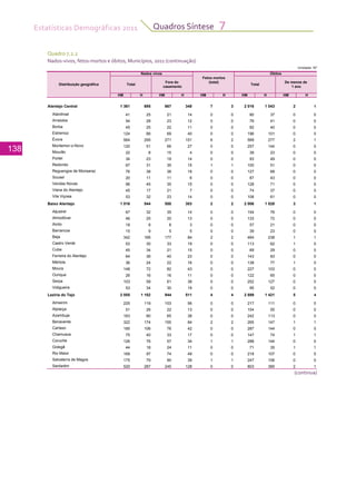 Estatísticas Demográficas 2011
138
Quadros Síntese 7
Quadro 7.2.2
Nados-vivos, fetos-mortos e óbitos, Municípios, 2011 (continuação)
(continua)
Unidade: Nº
Fora do
casamento 1 ano
HM H HM H HM H HM H HM H
Alentejo Central 1 361 695 667 348 7 3 2 016 1 043 2 1
Alandroal 41 25 21 14 0 0 80 37 0 0
Arraiolos 54 28 23 12 0 0 76 41 0 0
Borba 45 25 22 11 0 0 82 40 0 0
Estremoz 124 66 69 40 0 0 196 101 0 0
Évora 564 295 271 151 6 2 569 277 2 1
Montemor-o-Novo 120 51 66 27 0 0 257 144 0 0
Mourão 22 8 15 4 0 0 39 23 0 0
Portel 34 23 19 14 0 0 93 49 0 0
Redondo 67 31 35 15 1 1 100 51 0 0
Reguengos de Monsaraz 76 38 36 18 0 0 127 68 0 0
Sousel 20 11 11 6 0 0 87 43 0 0
Vendas Novas 96 45 35 15 0 0 128 71 0 0
Viana do Alentejo 45 17 21 7 0 0 74 37 0 0
Vila Viçosa 53 32 23 14 0 0 108 61 0 0
Baixo Alentejo 1 016 544 550 303 2 2 2 006 1 028 3 1
Aljustrel 67 32 35 14 0 0 154 76 0 0
Almodôvar 46 25 20 13 0 0 133 72 0 0
Alvito 18 8 8 3 0 0 57 21 0 0
Barrancos 15 9 5 5 0 0 39 23 0 0
Beja 342 166 177 84 2 2 464 238 1 1
Castro Verde 53 30 33 19 0 0 113 62 1 0
Cuba 45 34 21 15 0 0 69 29 0 0
Ferreira do Alentejo 64 36 40 23 0 0 143 83 0 0
Mértola 36 24 22 16 0 0 138 77 1 0
Moura 148 72 82 43 0 0 227 103 0 0
Ourique 26 16 16 11 0 0 122 65 0 0
Serpa 103 58 61 38 0 0 252 127 0 0
Vidigueira 53 34 30 19 0 0 95 52 0 0
Lezíria do Tejo 2 055 1 102 944 511 4 4 2 889 1 421 5 4
Almeirim 225 119 103 56 0 0 217 111 0 0
Alpiarça 51 26 22 13 0 0 104 55 0 0
Azambuja 163 80 65 38 0 0 242 113 0 0
Benavente 322 174 155 84 2 2 265 147 1 1
Cartaxo 185 106 76 42 0 0 287 144 0 0
Chamusca 75 40 33 17 0 0 147 74 1 1
Coruche 126 76 57 34 1 1 288 144 0 0
Golegã 44 18 24 11 0 0 71 35 1 1
Rio Maior 169 97 74 49 0 0 218 107 0 0
Salvaterra de Magos 175 79 90 39 1 1 247 106 0 0
Santarém 520 287 245 128 0 0 803 385 2 1
Fetos mortos
(total) De menos de
Distribuição geográfica
Nados vivos
Total
Óbitos
Total
 