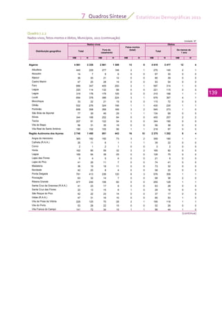 Estatísticas Demográficas 2011
139
Quadros Síntese7
Quadro 7.2.2
Nados-vivos, fetos-mortos e óbitos, Municípios, 2011 (continuação)
(continua)
Unidade: Nº
Fora do
casamento 1 ano
HM H HM H HM H HM H HM H
Algarve 4 561 2 335 2 661 1 359 13 8 4 619 2 477 12 6
Albufeira 445 229 277 148 2 1 275 145 2 1
Alcoutim 14 7 9 6 0 0 67 30 0 0
Aljezur 36 20 21 12 0 0 80 39 0 0
Castro Marim 47 25 28 14 0 0 93 54 0 0
Faro 689 347 405 200 2 1 597 314 1 0
Lagoa 220 114 132 68 0 0 221 115 0 0
Lagos 319 178 179 105 0 0 315 188 1 1
Loulé 694 378 396 224 3 1 679 367 4 1
Monchique 33 22 21 15 0 0 115 72 0 0
Olhão 532 276 324 156 1 1 430 230 1 1
Portimão 658 308 359 169 3 2 545 273 1 0
São Brás de Alportel 77 39 46 29 1 1 134 68 0 0
Silves 344 168 202 84 0 0 450 257 2 2
Tavira 207 91 122 54 0 0 344 190 0 0
Vila do Bispo 56 31 35 19 0 0 56 38 0 0
Vila Real de Santo António 190 102 105 56 1 1 218 97 0 0
Região Autónoma dos Açores 2 748 1 450 851 443 16 10 2 375 1 252 8 4
Angra do Heroísmo 365 182 150 73 3 2 359 185 1 1
Calheta (R.A.A.) 26 11 6 1 1 1 39 22 0 0
Corvo 2 1 2 1 0 0 3 2 0 0
Horta 162 85 59 32 2 2 165 92 0 0
Lagoa 169 94 39 25 0 0 128 75 0 0
Lajes das Flores 9 4 5 4 0 0 21 9 0 0
Lajes do Pico 41 26 11 7 0 0 74 41 0 0
Madalena 36 19 18 11 0 0 73 32 0 0
Nordeste 42 25 8 4 0 0 58 22 0 0
Ponta Delgada 781 413 236 120 6 3 576 306 1 1
Povoação 63 32 14 7 0 0 68 36 2 0
Ribeira Grande 477 245 106 60 0 0 255 128 1 1
Santa Cruz da Graciosa (R.A.A.) 41 23 17 8 0 0 63 28 0 0
Santa Cruz das Flores 22 12 15 8 1 0 28 16 0 0
São Roque do Pico 42 22 23 14 0 0 37 17 0 0
Velas (R.A.A.) 47 31 16 10 0 0 85 53 1 0
Vila da Praia da Vitória 229 125 70 28 2 1 195 118 1 1
Vila do Porto 53 28 22 15 0 0 52 26 0 0
Vila Franca do Campo 141 72 34 15 1 1 96 44 1 0
Fetos mortos
(total) De menos de
Distribuição geográfica
Nados vivos
Total
Óbitos
Total
 
