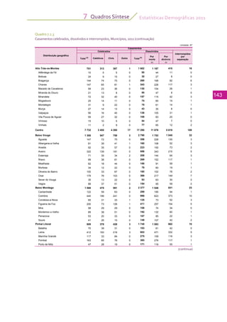 Estatísticas Demográficas 2011
143
Quadros Síntese7
Quadro 7.2.3
Casamentos celebrados, dissolvidos e interrompidos, Municípios, 2011 (continuação)
(continua)
Unidade: Nº
Interrompidos
Por Por por
morte divórcio separação
(b) (b)
Alto Trás-os-Montes 701 313 387 1 1 602 1 187 415 18
Alfândega da Fé 10 5 5 0 55 44 11 0
Boticas 24 9 15 0 35 27 8 0
Bragança 144 74 70 0 260 168 92 6
Chaves 147 65 81 1 343 226 117 3
Macedo de Cavaleiros 59 23 36 0 130 104 26 1
Miranda do Douro 21 13 8 0 55 47 8 0
Mirandela 72 32 40 0 157 115 42 3
Mogadouro 25 14 11 0 74 60 14 1
Montalegre 31 9 22 0 75 61 14 1
Murça 27 14 13 0 43 35 8 0
Valpaços 56 16 40 0 136 105 31 1
Vila Pouca de Aguiar 59 27 32 0 108 83 25 0
Vimioso 15 10 5 0 54 47 7 0
Vinhais 11 2 9 0 77 65 12 2
Centro 7 732 3 455 4 260 17 17 295 11 676 5 619 108
Baixo Vouga 1 308 547 758 3 2 798 1 753 1 045 32
Águeda 147 72 75 0 358 228 130 3
Albergaria-a-Velha 81 39 41 1 160 108 52 3
Anadia 92 35 57 0 223 150 73 2
Aveiro 320 139 181 0 558 343 215 5
Estarreja 71 35 34 2 208 144 64 3
Ílhavo 99 38 61 0 269 152 117 1
Mealhada 62 18 44 0 150 91 59 1
Murtosa 34 12 22 0 79 60 19 1
Oliveira do Bairro 100 33 67 0 180 102 78 2
Ovar 179 76 103 0 366 217 149 7
Sever do Vouga 35 13 22 0 93 63 30 2
Vagos 88 37 51 0 154 95 59 2
Baixo Mondego 1 068 475 591 2 2 377 1 546 831 23
Cantanhede 122 59 63 0 289 195 94 1
Coimbra 440 199 241 0 996 623 373 10
Condeixa-a-Nova 65 31 33 1 125 73 52 3
Figueira da Foz 200 73 126 1 411 257 154 5
Mira 58 29 29 0 108 74 34 0
Montemor-o-Velho 89 38 51 0 192 132 60 1
Penacova 53 20 33 0 107 85 22 1
Soure 41 26 15 0 149 107 42 2
Pinhal Litoral 809 378 428 3 1 745 1 083 662 10
Batalha 70 39 31 0 103 61 42 0
Leiria 412 193 216 3 803 471 332 5
Marinha Grande 117 33 84 0 275 159 116 3
Pombal 163 85 78 0 393 276 117 1
Porto de Mós 47 28 19 0 171 116 55 1
OutraCivis
Casamentos
Distribuição geográfica
Dissolvidos
Total
(a)
Celebrados
Católicos Total
(b)
 