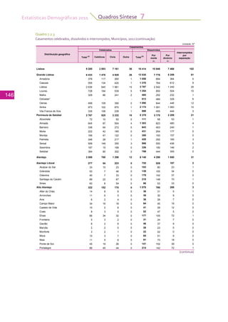 Estatísticas Demográficas 2011
146
Quadros Síntese 7
Quadro 7.2.3
Casamentos celebrados, dissolvidos e interrompidos, Municípios, 2011 (continuação)
(continua)
Unidade: Nº
Interrompidos
Por Por por
morte divórcio separação
(b) (b)
Lisboa 9 200 2 003 7 161 36 18 414 10 946 7 468 102
Grande Lisboa 6 433 1 478 4 929 26 13 035 7 776 5 259 81
Amadora 378 117 260 1 1 058 694 364 5
Cascais 555 134 420 1 1 376 764 612 9
Lisboa 2 636 640 1 981 15 3 787 2 542 1 245 25
Loures 728 184 539 5 1 354 850 504 10
Mafra 329 86 241 2 484 252 232 1
Odivelas* - - - - 813 484 329 6
Oeiras 499 109 390 0 1 090 644 446 12
Sintra 973 102 870 1 2 174 1 091 1 083 10
Vila Franca de Xira 335 106 228 1 899 455 444 3
Península de Setúbal 2 767 525 2 232 10 5 379 3 170 2 209 21
Alcochete 72 10 62 0 111 58 53 1
Almada 645 87 554 4 1 303 823 480 4
Barreiro 336 64 272 0 643 403 240 1
Moita 222 42 180 0 431 254 177 5
Montijo 169 47 122 0 350 193 157 0
Palmela 246 28 217 1 420 255 165 3
Seixal 506 148 355 3 986 550 436 5
Sesimbra 187 19 168 0 336 190 146 2
Setúbal 384 80 302 2 799 444 355 0
Alentejo 2 088 780 1 296 12 6 148 4 298 1 850 31
Alentejo Litoral 277 54 223 0 725 528 197 2
Alcácer do Sal 33 10 23 0 103 80 23 1
Grândola 53 7 46 0 139 105 34 0
Odemira 40 7 33 0 179 142 37 0
Santiago do Cacém 89 22 67 0 218 148 70 1
Sines 62 8 54 0 86 53 33 0
Alto Alentejo 322 152 170 0 1 078 790 288 3
Alter do Chäo 14 8 6 0 36 31 5 1
Arronches 11 6 5 0 39 30 9 0
Avis 6 2 4 0 36 29 7 0
Campo Maior 34 16 18 0 64 45 19 0
Castelo de Vide 10 2 8 0 41 29 12 0
Crato 8 3 5 0 52 47 5 0
Elvas 66 34 32 0 177 105 72 1
Fronteira 5 3 2 0 31 24 7 0
Gavião 8 2 6 0 46 37 9 0
Marvão 2 2 0 0 28 23 5 0
Monforte 3 2 1 0 22 22 0 0
Mora 10 3 7 0 60 51 9 0
Nisa 11 5 6 0 91 73 18 0
Ponte de Sor 45 19 26 0 141 102 39 0
Portalegre 89 45 44 0 214 142 72 1
OutraCivis
Casamentos
Distribuição geográfica
Dissolvidos
Total
(a)
Celebrados
Católicos Total
(b)
 