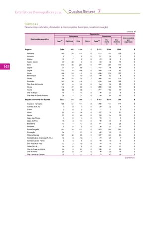 Estatísticas Demográficas 2011
148
Quadros Síntese 7
Quadro 7.2.3
Casamentos celebrados, dissolvidos e interrompidos, Municípios, 2011 (continuação)
(continua)
Unidade: Nº
Interrompidos
Por Por por
morte divórcio separação
(b) (b)
Algarve 1 464 305 1 154 5 3 075 1 986 1 089 8
Albufeira 160 28 132 0 213 107 106 0
Alcoutim 9 1 8 0 31 28 3 0
Aljezur 16 7 9 0 43 38 5 0
Castro Marim 37 28 9 0 54 35 19 0
Faro 310 46 264 0 441 267 174 0
Lagoa 71 12 58 1 152 98 54 0
Lagos 170 14 156 0 205 138 67 0
Loulé 168 53 115 0 436 279 157 1
Monchique 15 5 10 0 58 52 6 0
Olhão 96 20 74 2 300 181 119 1
Portimão 147 30 116 1 416 248 168 1
São Brás de Alportel 43 8 35 0 84 56 28 0
Silves 112 27 85 0 256 186 70 2
Tavira 58 18 39 1 211 162 49 0
Vila do Bispo 14 1 13 0 36 27 9 0
Vila Real de Santo António 38 7 31 0 139 84 55 3
Região Autónoma dos Açores 1 023 233 789 1 1 803 1 035 768 9
Angra do Heroísmo 165 54 111 0 258 141 117 0
Calheta (R.A.A.) 7 0 7 0 28 22 6 1
Corvo 2 0 2 0 1 1 0 0
Horta 50 14 36 0 127 76 51 0
Lagoa 53 13 40 0 84 54 30 0
Lajes das Flores 3 0 3 0 16 11 5 0
Lajes do Pico 16 3 13 0 46 37 9 0
Madalena 17 4 13 0 61 36 25 0
Nordeste 5 0 5 0 36 21 15 0
Ponta Delgada 353 76 277 0 523 260 263 5
Povoação 34 7 27 0 42 29 13 1
Ribeira Grande 125 30 95 0 187 103 84 0
Santa Cruz da Graciosa (R.A.A.) 16 3 12 1 34 27 7 0
Santa Cruz das Flores 9 3 6 0 16 10 6 0
São Roque do Pico 12 2 10 0 25 15 10 1
Velas (R.A.A.) 14 6 8 0 55 32 23 0
Vila da Praia da Vitória 92 5 87 0 156 97 59 1
Vila do Porto 20 6 14 0 36 20 16 0
Vila Franca do Campo 30 7 23 0 72 43 29 0
OutraCivis
Casamentos
Distribuição geográfica
Dissolvidos
Total
(a)
Celebrados
Católicos Total
(b)
 