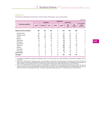 Estatísticas Demográficas 2011
149
Quadros Síntese7
Quadro 7.2.3
Casamentos celebrados, dissolvidos e interrompidos, Municípios, 2011 (continuação)
Unidade: Nº
(*)
	 A inexistência de dados de casamentos celebrados deve-se ao facto de não estar ainda instalada a Conservatória do Registo Civil no
município.									
(a)
	 Com a Lei nº 9/2010 de 31 de maio, passou a ser permitido o casamento civil entre pessoas do mesmo sexo. A partir de 2010 os
valores incluem casamentos celebrados entre pessoas do mesmo sexo. Com a introdução desta nova modalidade de casamento, em
2010, verificou-se uma quebra de série no total de casamentos celebrados de 2010, relativamente aos anos anteriores.	
(b)
	Com a Lei nº 9/2010 de 31 de maio, passou a ser permitido o casamento civil entre pessoas do mesmo sexo. A partir de 2011 os
valores incluem os casamentos dissolvidos entre pessoas do mesmo sexo. Com a introdução desta nova modalidade de casamento,
em 2010, verificou-se uma quebra de série no total de casamentos dissolvidos de 2011, relativamente aos anos anteriores.		
							
									
									
Interrompidos
Por Por por
morte divórcio separação
(b) (b)
Região Autónoma da Madeira 900 343 552 5 1 705 1 007 698 9
Calheta (R.A.M.) 38 14 24 0 71 57 14 0
Câmara de Lobos 107 42 65 0 177 96 81 2
Funchal 464 186 273 5 748 411 337 4
Machico 86 31 55 0 118 80 38 0
Ponta do Sol 24 5 19 0 56 33 23 0
Porto Moniz 8 2 6 0 29 27 2 0
Ribeira Brava 33 12 21 0 49 20 29 1
Santa Cruz 88 33 55 0 196 63 133 1
Santana 17 10 7 0 135 124 11 1
São Vicente 14 2 12 0 60 47 13 0
Porto Santo 21 6 15 0 66 49 17 0
Desconhecido 0 0 0 0 0 0 0 0
Estrangeiro 0 0 0 0 533 186 347 4
Distribuição geográfica
Casamentos
Celebrados Dissolvidos
Total
(a)
Católicos Civis Total
(b)
Outra
 