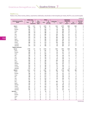 Estatísticas Demográficas 2011
152
Quadros Síntese 7
Quadro 7.2.4
Nados-vivos, fetos-mortos, óbitos, casamentos celebrados, dissolvidos e interrompidos por meses, NUTS II, 2011 (continuação)
(continua)
Unidade: Nº
Distribuição geográfica Fora Fetos De Interrompi-
Meses do mortos menos Por Por dos por
casamento (total) de 1 ano morte
(b)
divórcio (b)
separação
Algarve 4 561 2 661 13 4 619 12 1 464 3 075 1 986 1 089 8
janeiro 405 226 0 476 2 52 301 200 101 0
fevereiro 357 211 1 423 2 62 305 194 111 0
março 398 232 1 459 1 69 296 198 98 1
abril 329 189 1 366 3 94 207 147 60 0
maio 384 225 1 362 2 145 297 150 147 1
junho 354 203 2 357 0 162 259 153 106 0
julho 416 250 2 380 0 160 208 150 58 0
agosto 376 211 1 366 0 142 196 152 44 0
setembro 394 220 1 338 0 238 267 156 111 1
outubro 398 234 2 314 0 148 225 134 91 1
novembro 371 224 1 352 0 96 260 155 105 2
dezembro 379 236 0 426 2 96 254 197 57 2
Regiões Autónomas
Açores 2 748 851 16 2 375 8 1 023 1 803 1 035 768 9
janeiro 245 52 0 257 3 58 180 111 69 1
fevereiro 250 80 3 217 0 68 161 94 67 1
março 222 68 0 234 1 54 172 87 85 0
abril 182 51 0 196 0 56 144 80 64 1
maio 257 72 3 182 0 78 152 77 75 2
junho 208 68 2 176 0 82 129 78 51 1
julho 253 91 2 198 1 185 139 92 47 0
agosto 235 87 2 202 1 131 108 80 28 0
setembro 239 80 1 154 1 122 147 77 70 0
outubro 215 63 2 165 0 57 154 77 77 2
novembro 229 75 0 196 0 53 179 93 86 0
dezembro 213 64 1 198 1 79 138 89 49 1
Madeira 2 407 963 4 2 481 8 900 1 705 1 007 698 9
janeiro 241 91 0 249 0 55 174 110 64 0
fevereiro 199 87 0 219 0 39 141 80 61 0
março 185 70 0 216 0 46 160 90 70 2
abril 190 87 0 213 1 52 128 88 40 2
maio 231 80 0 219 0 58 190 102 88 1
junho 187 77 0 190 1 71 137 72 65 2
julho 189 70 1 193 0 168 115 72 43 0
agosto 193 74 0 178 0 97 95 59 36 1
setembro 197 81 1 179 1 126 134 82 52 0
outubro 191 71 0 210 3 76 159 81 78 1
novembro 207 94 1 197 0 42 135 71 64 0
dezembro 197 81 1 218 2 70 137 100 37 0
Ignorados 0 0 2 24 0 0 0 0 0 0
janeiro 0 0 0 3 0 0 0 0 0 0
fevereiro 0 0 0 2 0 0 0 0 0 0
março 0 0 0 3 0 0 0 0 0 0
abril 0 0 0 2 0 0 0 0 0 0
maio 0 0 0 2 0 0 0 0 0 0
Celebrados
(a)
Dissolvidos
Nados vivos
Total
Óbitos
Total
Casamentos
Total (b)
 