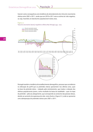 Estatísticas Demográficas 2011
20
População 2
tiveram como consequência uma tendência de abrandamento do ritmo de crescimento
efetivo entre 2001 e 2011, sendo que em 2010 e 2011 este se estima ter sido negativo,
ou seja, havendo um decréscimo populacional nestes anos.
-3,0
-2,0
-1,0
0,0
1,0
2 ,0
3 ,0
4,0
5,0
%Taxa de crescimento natural
Taxa de crescimento migratório
Taxa de crescimento efetivo
-0,3
-0,2
-0,1
0,0
0,1
0,2
0,3
0,4
0,5
0,6
0,7
%
1941
1943
1945
1951
1953
1955
1959
1963
1965
1967
1971
1973
1977
1981
1983
1987
1989
1993
1995
1997
2001
2003
2011
2007
1947
1949
1957
1961
1969
1975
1979
1985
1991
1999
2005
2009
2001
2003
2011
2007
2005
2009
2002
2004
2006
2008
2010
Portugal mantém a tendência de envelhecimento demográfico, processo que se evidencia
na alteração do perfil que as pirâmides etárias apresentam nos últimos anos, quer
na base da pirâmide etária – realçado pelo estreitamento, que traduz a redução dos
efetivos populacionais jovens, como resultado da baixa da natalidade – quer no topo
da pirâmide – pelo seu alargamento, que corresponde ao acréscimo das pessoas idosas,
devido ao aumento da esperança de vida, como ilustra a Figura 2.3, onde se apresenta
uma sobreposição de pirâmides etárias para 2001 e 2011.
Figura 2.2
Taxas de crescimento natural, migratório e efetivo (%), Portugal, 1941 - 2011
 
