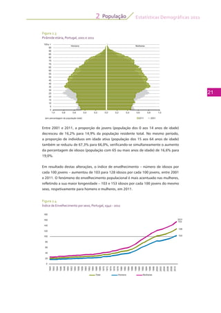 Estatísticas Demográficas 2011
21
População2
Figura 2.4
Índice de Envelhecimento por sexo, Portugal, 1940 - 2011
Figura 2.3
Pirâmide etária, Portugal, 2001 e 2011
1,0 0,8 0,6 0,4 0,2 0,0 0,2 0,4 0,6 0,8 1,0
0
5
10
15
20
25
30
35
40
45
50
55
60
65
70
75
80
85
90
95
100e +
(em percentagem da população total) 2011 2001
Homens Mulheres
Entre 2001 e 2011, a proporção de jovens (população dos 0 aos 14 anos de idade)
decresceu de 16,2% para 14,9% da população residente total. No mesmo período,
a proporção de indivíduos em idade ativa (população dos 15 aos 64 anos de idade)
também se reduziu de 67,3% para 66,0%, verificando-se simultaneamente o aumento
da percentagem de idosos (população com 65 ou mais anos de idade) de 16,6% para
19,0%.
Em resultado destas alterações, o índice de envelhecimento – número de idosos por
cada 100 jovens – aumentou de 103 para 128 idosos por cada 100 jovens, entre 2001
e 2011. O fenómeno do envelhecimento populacional é mais acentuado nas mulheres,
refletindo a sua maior longevidade – 103 e 153 idosos por cada 100 jovens do mesmo
sexo, respetivamente para homens e mulheres, em 2011.
128
103
2011
153
0
20
40
60
80
100
120
140
160
180
Total Homens Mulheres
1940
1942
1944
1946
1948
1950
1952
1954
1956
1958
1960
1962
1964
2008
2010
1966
1968
1970
1972
1974
1976
1978
1980
1982
1984
1986
1988
1990
1992
1994
1996
1998
2000
2002
2004
2006
 
