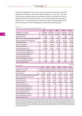 Estatísticas Demográficas 2011
22
População 2
O índice de dependência total, ou seja, o número de jovens e de idosos em cada 100
indivíduos em idade ativa, aumentou de 48,6 em 2001 para 51,4 em 2011. Este valor
resulta de duas evoluções opostas neste período de tempo: uma redução do índice de
dependência de jovens (número de jovens em cada 100 indivíduos em idade ativa) de
24,0 para 22,6, e, simultaneamente, um aumento do índice de dependência de idosos
(número de idosos em cada 100 indivíduos em idade ativa) de 24,6 para 28,8.
2001 2002 2003 2004 2005
População em 31.XII (Nº) 1
Rv 10 394 669 10 444 592 10 473 050 10 494 672 10 511 988
População média (Nº) 1
Rv 10 362 722 10 419 631 10 458 821 10 483 861 10 503 330
Saldo Natural (Nº) Rv 7 682 8 125 3 720 7 286 1 935
Nados vivos de mães residentes em Portugal (Nº) 112 774 114 383 112 515 109 298 109 399
Óbitos de residentes em Portugal (Nº) 105 092 106 258 108 795 102 012 107 464
Saldo Migratório (Nº) 2
Rv 56 213 41 798 24 738 14 336 15 381
Fluxo de entradas (Nº) 2
Rv 61 609 50 611 31 425 21 093 21 741
Fluxo de saídas (Nº) 2
Rv 5 396 8 813 6 687 6 757 6 360
Variação Populacional (Nº) 2
Rv 63 895 49 923 28 458 21 622 17 316
Taxa de Crescimento Natural (%) 2
Rv 0,07 0,08 0,04 0,07 0,02
Taxa de Crescimento Migratório (%) 2
Rv 0,54 0,40 0,24 0,14 0,15
Taxa de Crescimento Efetivo (%) 2
Rv 0,62 0,48 0,27 0,21 0,16
Índice de Dependência Total 2
Rv 48,6 48,9 49,2 49,6 49,8
Índice de Dependência de Jovens 2
Rv 24,0 24,0 23,9 23,9 23,8
Índice de Dependência de Idosos 2
Rv 24,6 24,9 25,3 25,7 26,0
Índice de Envelhecimento 2
Rv 102,6 104,0 105,5 107,6 109,3
2006 2007 2008 2009 2010 2011
População em 31.XII (Nº) 1
Rv 10 532 588 10 553 339 10 563 014 10 573 479 10 572 721 10 542 398
População média (Nº) 1
Rv 10 522 288 10 542 964 10 558 177 10 568 247 10 573 100 10 557 560
Saldo Natural (Nº) 1
Rv 3 459 - 1 020 314 - 4 943 - 4 573 - 5 992
Nados vivos de mães residentes em Portugal (Nº) 105 449 102 492 104 594 99 491 101 381 96 856
Óbitos de residentes em Portugal (Nº) 101 990 103 512 104 280 104 434 105 954 102 848
Saldo Migratório (Nº) 2
Rv 17 141 21 771 9 361 15 408 3 815 - 24 331
Fluxo de entradas (Nº) 2
Rv 22 741 29 661 29 718 32 307 27 575 19 667
Fluxo de saídas (Nº) 2
Rv 5 600 7 890 20 357 16 899 23 760 43 998
Variação Populacional (Nº) 2
Rv 20 600 20 751 9 675 10 465 - 758 - 30 323
Taxa de Crescimento Natural (%) 2
Rv 0,03 -0,01 Ə -0,05 -0,04 -0,06
Taxa de Crescimento Migratório (%) 2
Rv 0,16 0,21 0,09 0,15 0,04 -0,23
Taxa de Crescimento Efetivo (%) 2
Rv 0,20 0,20 0,09 0,10 -0,01 -0,29
Índice de Dependência Total 2
Rv 49,9 49,9 50,2 50,5 51,0 51,4
Índice de Dependência de Jovens 2
Rv 23,6 23,4 23,2 23,0 22,8 22,6
Índice de Dependência de Idosos 2
Rv 26,3 26,6 27,0 27,5 28,2 28,8
Índice de Envelhecimento 2
Rv 111,5 113,8 116,4 119,3 123,9 127,6
Figura 2.5
Síntese de Indicadores Demográficos, Portugal, 2001 - 2011
(continuação)
(continua)
1
Estimativas Definitivas de População Residente 2001-2010: As estimativas intercensitárias de população residente em Portugal de 2001 a 2010
foram revistas, passando a incorporar os resultados definitivos dos Censos 2001 e 2011. Estimativas Provisórias de População Residente 2011: o
exercícioadhocdeestimativasdepopulaçãoresidentede2011,primeiroexercíciodeestimativaspós-censitáriasdepopulaçãoresidenteassentenos
resultadosprovisóriosdosCensos2011edivulgadoemjunhode2012,foirevisto,passandoaincorporarosresultadosdefinitivosdosCensos2011.
2
Valores revistos com base na série de Estimativas Definitivas de População Residente (2001-2010) e na nova série de Estimativas Provisórias
de População Residente (2011).									
 