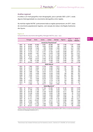 Estatísticas Demográficas 2011
23
População2
Figura 2.6
Componentes de crescimento demográfico, Portugal e NUTS II, 2001 – 2011
1
Nomenclatura das Unidades Territoriais para fins Estatísticos (nível II) – Decreto-Lei nº 244/2002, de 5 de novembro.
Análise regional
A análise a um nível geográfico mais desagregado, para o período 2001 a 2011, revela
alguma heterogeneidade no crescimento demográfico entre regiões.
Ao nível das regiões NUTSII1
, praticamente todas as regiões apresentaram, em 2011, taxas
de crescimento populacional negativo, com exceção de Lisboa e da Região Autónoma
dos Açores.
Portugal Norte Centro Lisboa Alentejo Algarve
R. A.
Açores
R. A.
Madeira
2001 Rv 63 895 16 592 6 981 26 966 542 7 795 1 157 3 862
2002 Rv 49 923 11 961 3 652 23 598 - 365 7 092 759 3 226
2003 Rv 28 458 5 446 - 955 16 940 - 1 855 5 582 613 2 687
2004 Rv 21 622 3 130 - 1 458 13 207 - 1 142 4 919 575 2 391
2005 Rv 17 316 1 191 - 2 741 13 183 - 2 265 5 009 627 2 312
2006 Rv 20 600 1 837 - 1 842 13 878 - 1 536 5 259 553 2 451
2007 Rv 20 751 - 125 - 2 327 16 174 - 1 798 5 758 702 2 367
2008 Rv 9 675 - 7 219 - 4 174 16 430 - 2 883 5 532 297 1 692
2009 Rv 10 465 - 6 574 - 4 020 16 100 - 2 584 5 736 230 1 577
2010 Rv - 758 - 12 395 - 6 145 14 556 - 3 361 5 480 - 143 1 250
2011 Rv - 30 323 - 6 361 - 15 473 4 289 - 4 322 - 5 164 437 - 3 729
2001 Rv 7 682 9 547 - 4 739 5 883 - 3 617 - 397 521 484
2002 Rv 8 125 9 802 - 5 019 6 290 - 3 603 - 187 395 447
2003 Rv 3 720 6 841 - 6 100 6 495 - 4 194 - 129 445 362
2004 Rv 7 286 7 185 - 4 514 6 514 - 2 900 73 550 378
2005 Rv 1 935 4 836 - 5 990 6 239 - 4 093 106 580 257
2006 Rv 3 459 4 747 - 5 402 6 528 - 3 473 263 467 329
2007 Rv - 1 020 2 473 - 6 924 6 409 - 3 950 219 597 156
2008 Rv 314 3 208 - 6 918 7 219 - 4 035 174 562 104
2009 Rv - 4 943 1 028 - 7 791 5 778 - 4 158 109 353 - 262
2010 Rv - 4 573 731 - 7 953 6 271 - 4 119 351 253 - 107
2011 - 5 992 - 54 - 8 017 5 807 - 3 963 - 64 373 - 74
2001 Rv 56 213 7 045 11 720 21 083 4 159 8 192 636 3 378
2002 Rv 41 798 2 159 8 671 17 308 3 238 7 279 364 2 779
2003 Rv 24 738 - 1 395 5 145 10 445 2 339 5 711 168 2 325
2004 Rv 14 336 - 4 055 3 056 6 693 1 758 4 846 25 2 013
2005 Rv 15 381 - 3 645 3 249 6 944 1 828 4 903 47 2 055
Acréscimo Populacional2
Saldo Migratório2
Saldo Natural
2006 Rv 17 141 - 2 910 3 560 7 350 1 937 4 996 86 2 122
2007 Rv 21 771 - 2 598 4 597 9 765 2 152 5 539 105 2 211
2008 Rv 9 361 - 10 427 2 744 9 211 1 152 5 358 - 265 1 588
2009 Rv 15 408 - 7 602 3 771 10 322 1 574 5 627 - 123 1 839
2010 Rv 3 815 - 13 126 1 808 8 285 758 5 129 - 396 1 357
2011 Rv - 24 331 - 6 307 - 7 456 - 1 518 - 359 - 5 100 64 - 3 655
2
Valores revistos com base na série de Estimativas Definitivas de População Residente (2001-2010) e na nova série de Estimativas
Provisórias de População Residente (2011).
 