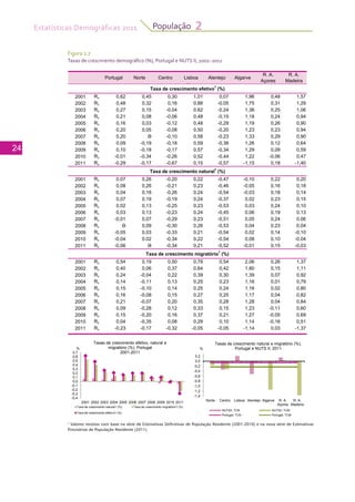 Estatísticas Demográficas 2011
24
População 2
Figura 2.7
Taxas de crescimento demográfico (%), Portugal e NUTS II, 2001–2011
Portugal Norte Centro Lisboa Alentejo Algarve
R. A.
Açores
R. A.
Madeira
2001 Rv 0,62 0,45 0,30 1,01 0,07 1,96 0,48 1,57
2002 Rv 0,48 0,32 0,16 0,88 -0,05 1,75 0,31 1,29
2003 Rv 0,27 0,15 -0,04 0,62 -0,24 1,36 0,25 1,06
2004 Rv 0,21 0,08 -0,06 0,48 -0,15 1,18 0,24 0,94
2005 Rv 0,16 0,03 -0,12 0,48 -0,29 1,19 0,26 0,90
2006 Rv 0,20 0,05 -0,08 0,50 -0,20 1,23 0,23 0,94
2007 Rv 0,20 Ə -0,10 0,58 -0,23 1,33 0,29 0,90
2008 Rv 0,09 -0,19 -0,18 0,59 -0,38 1,26 0,12 0,64
2009 Rv 0,10 -0,18 -0,17 0,57 -0,34 1,29 0,09 0,59
2010 Rv -0,01 -0,34 -0,26 0,52 -0,44 1,22 -0,06 0,47
2011 Rv -0,29 -0,17 -0,67 0,15 -0,57 -1,15 0,18 -1,40
2001 Rv 0,07 0,26 -0,20 0,22 -0,47 -0,10 0,22 0,20
2002 Rv 0,08 0,26 -0,21 0,23 -0,46 -0,05 0,16 0,18
2003 Rv 0,04 0,18 -0,26 0,24 -0,54 -0,03 0,18 0,14
2004 Rv 0,07 0,19 -0,19 0,24 -0,37 0,02 0,23 0,15
2005 Rv 0,02 0,13 -0,25 0,23 -0,53 0,03 0,24 0,10
2006 Rv 0,03 0,13 -0,23 0,24 -0,45 0,06 0,19 0,13
2007 Rv -0,01 0,07 -0,29 0,23 -0,51 0,05 0,24 0,06
2008 Rv Ə 0,09 -0,30 0,26 -0,53 0,04 0,23 0,04
2009 Rv -0,05 0,03 -0,33 0,21 -0,54 0,02 0,14 -0,10
2010 Rv -0,04 0,02 -0,34 0,22 -0,54 0,08 0,10 -0,04
2011 Rv -0,06 Ə -0,34 0,21 -0,52 -0,01 0,15 -0,03
2001 Rv 0,54 0,19 0,50 0,79 0,54 2,06 0,26 1,37
2002 Rv 0,40 0,06 0,37 0,64 0,42 1,80 0,15 1,11
2003 Rv 0,24 -0,04 0,22 0,39 0,30 1,39 0,07 0,92
2004 Rv 0,14 -0,11 0,13 0,25 0,23 1,16 0,01 0,79
2005 Rv 0,15 -0,10 0,14 0,25 0,24 1,16 0,02 0,80
Taxa de crescimento efetivo1
(%)
Taxa de crescimento natural1
(%)
Taxa de crescimento migratório1
(%)
2006 Rv 0,16 -0,08 0,15 0,27 0,25 1,17 0,04 0,82
2007 Rv 0,21 -0,07 0,20 0,35 0,28 1,28 0,04 0,84
2008 Rv 0,09 -0,28 0,12 0,33 0,15 1,23 -0,11 0,60
2009 Rv 0,15 -0,20 0,16 0,37 0,21 1,27 -0,05 0,69
2010 Rv 0,04 -0,35 0,08 0,29 0,10 1,14 -0,16 0,51
2011 Rv -0,23 -0,17 -0,32 -0,05 -0,05 -1,14 0,03 -1,37
-0,4
-0,3
-0,2
-0,1
0,0
0,1
0,2
0,3
0,4
0,5
0,6
0,7
2001 2002 2003 2004 2005 2006 2007 2008 2009 2010 2011
%
Taxas de crescimento efetivo, natural e
migratório (%), Portugal
2001-2011
Taxa de crescimento natural1 (%) Taxa de crescimento migratório1 (%)
Taxa de crescimento efetivo1 (%)
-1,4
-1,2
-1,0
-0,8
-0,6
-0,4
-0,2
0,0
0,2
Norte Centro Lisboa Alentejo Algarve R. A.
Açores
R. A.
Madeira
%
Taxas de crescimento natural e migratório (%),
Portugal e NUTS II, 2011
NUTSII; TCN NUTSII; TCM
Portugal; TCN Portugal; TCM
1
Valores revistos com base na série de Estimativas Definitivas de População Residente (2001-2010) e na nova série de Estimativas
Provisórias de População Residente (2011).
 