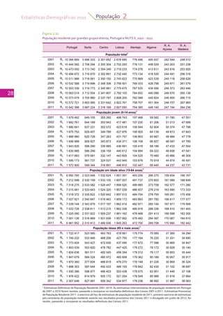 Estatísticas Demográficas 2011
28
População 2
Figura 2.10
População residente por grandes grupos etários, Portugal e NUTS II, 2001 - 2011
Portugal Norte Centro Lisboa Alentejo Algarve
R. A.
Açores
R. A.
Madeira
2001 Rv 10 394 669 3 696 333 2 351 652 2 678 695 776 496 400 937 242 544 248 012
2002 Rv 10 444 592 3 708 294 2 355 304 2 702 293 776 131 408 029 243 303 251 238
2003 Rv 10 473 050 3 713 740 2 354 349 2 719 233 774 276 413 611 243 916 253 925
2004 Rv 10 494 672 3 716 870 2 352 891 2 732 440 773 134 418 530 244 491 256 316
2005 Rv 10 511 988 3 718 061 2 350 150 2 745 623 770 869 423 539 245 118 258 628
2006 Rv 10 532 588 3 719 898 2 348 308 2 759 501 769 333 428 798 245 671 261 079
2007 Rv 10 553 339 3 719 773 2 345 981 2 775 675 767 535 434 556 246 373 263 446
2008 Rv 10 563 014 3 712 554 2 341 807 2 792 105 764 652 440 088 246 670 265 138
2009 Rv 10 573 479 3 705 980 2 337 787 2 808 205 762 068 445 824 246 900 266 715
2010 Rv 10 572 721 3 693 585 2 331 642 2 822 761 758 707 451 304 246 757 267 965
2011 Rv 10 542 398 3 687 224 2 316 169 2 827 050 754 385 446 140 247 194 264 236
2001 Rv 1 679 492 649 105 355 265 408 743 107 466 59 582 51 780 47 551
2002 Rv 1 682 761 644 189 353 943 417 481 107 230 61 206 51 013 47 699
2003 Rv 1 680 841 637 231 352 072 423 618 106 944 62 804 50 374 47 798
2004 Rv 1 675 752 629 407 349 789 427 976 106 925 64 139 49 673 47 843
2005 Rv 1 668 980 620 728 347 263 431 757 106 803 65 667 48 984 47 778
2006 Rv 1 656 988 609 927 343 873 434 371 106 108 66 827 48 097 47 785
2007 Rv 1 643 835 598 290 339 965 436 991 105 416 68 186 47 433 47 554
2008 Rv 1 630 985 586 299 336 159 440 612 104 894 69 322 46 658 47 041
2009 Rv 1 617 993 575 081 332 147 443 605 104 525 70 460 45 866 46 309
2010 Rv 1 595 173 561 737 324 531 443 945 103 676 70 919 44 874 45 491
2011 Rv 1 572 900 549 344 316 891 446 810 102 447 69 440 44 237 43 731
2001 Rv 6 992 760 2 523 648 1 532 624 1 851 391 493 256 266 270 159 404 166 167
2002 Rv 7 012 599 2 530 159 1 533 105 1 857 057 491 737 270 603 161 089 168 849
População jovem (0-14 anos)1
População em idade ativa (15-64 anos)1
População total
1
v
2003 Rv 7 018 275 2 533 082 1 529 447 1 858 520 489 660 273 709 162 577 171 280
2004 Rv 7 015 481 2 533 643 1 524 320 1 857 039 486 937 276 219 163 990 173 333
2005 Rv 7 018 372 2 535 822 1 520 842 1 857 512 484 754 278 755 165 281 175 406
2006 Rv 7 027 921 2 540 647 1 518 463 1 859 172 483 863 281 782 166 617 177 377
2007 Rv 7 039 144 2 543 879 1 517 197 1 862 414 482 971 285 144 167 971 179 568
2008 Rv 7 033 726 2 538 611 1 513 215 1 862 338 480 916 288 336 168 910 181 400
2009 Rv 7 025 090 2 531 922 1 509 237 1 861 162 478 468 291 413 169 588 183 300
2010 Rv 7 001 126 2 516 869 1 501 939 1 857 562 475 482 294 397 170 067 184 810
2011 Rv 6 961 852 2 510 813 1 489 936 1 845 263 472 700 289 708 170 990 182 442
2001 Rv 1 722 417 523 580 463 763 418 561 175 774 75 085 31 360 34 294
2002 Rv 1 749 232 533 946 468 256 427 755 177 164 76 220 31 201 34 690
2003 Rv 1 773 934 543 427 472 830 437 095 177 672 77 098 30 965 34 847
2004 Rv 1 803 439 553 820 478 782 447 425 179 272 78 172 30 828 35 140
2005 Rv 1 824 636 561 511 482 045 456 354 179 312 79 117 30 853 35 444
2006 Rv 1 847 679 569 324 485 972 465 958 179 362 80 189 30 957 35 917
2007 Rv 1 870 360 577 604 488 819 476 270 179 148 81 226 30 969 36 324
2008 Rv 1 898 303 587 644 492 433 489 155 178 842 82 430 31 102 36 697
2009 Rv 1 930 396 598 977 496 403 503 438 179 075 83 951 31 446 37 106
2010 Rv 1 976 422 614 979 505 172 521 254 179 549 85 988 31 816 37 664
2011 Rv 2 007 646 627 067 509 342 534 977 179 238 86 992 31 967 38 063
População idosa (65 e mais anos)
1
1
Estimativas Definitivas de População Residente 2001-2010: As estimativas intercensitárias de população residente em Portugal
de 2001 a 2010 foram revistas, passando a incorporar os resultados definitivos dos Censos 2001 e 2011. Estimativas Provisórias
de População Residente 2011: o exercício ad hoc de estimativas de população residente de 2011, primeiro exercício de estimativas
pós-censitárias de população residente assente nos resultados provisórios dos Censos 2011 e divulgado em junho de 2012, foi
revisto, passando a incorporar os resultados definitivos dos Censos 2011.
 