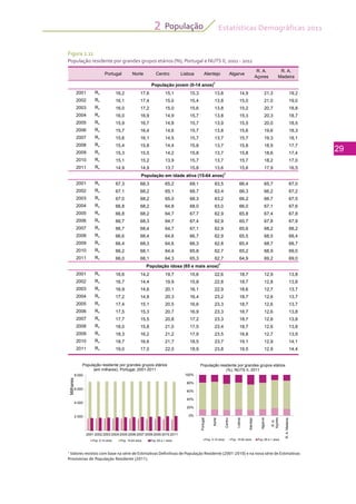 Estatísticas Demográficas 2011
29
População2
Figura 2.11
População residente por grandes grupos etários (%), Portugal e NUTS II, 2001 - 2011
1
Valores revistos com base na série de Estimativas Definitivas de População Residente (2001-2010) e na nova série de Estimativas
Provisórias de População Residente (2011).
Portugal Norte Centro Lisboa Alentejo Algarve
R. A.
Açores
R. A.
Madeira
2001 Rv 16,2 17,6 15,1 15,3 13,8 14,9 21,3 19,2
2002 Rv 16,1 17,4 15,0 15,4 13,8 15,0 21,0 19,0
2003 Rv 16,0 17,2 15,0 15,6 13,8 15,2 20,7 18,8
2004 Rv 16,0 16,9 14,9 15,7 13,8 15,3 20,3 18,7
2005 Rv 15,9 16,7 14,8 15,7 13,9 15,5 20,0 18,5
2006 Rv 15,7 16,4 14,6 15,7 13,8 15,6 19,6 18,3
2007 Rv 15,6 16,1 14,5 15,7 13,7 15,7 19,3 18,1
2008 Rv 15,4 15,8 14,4 15,8 13,7 15,8 18,9 17,7
2009 Rv 15,3 15,5 14,2 15,8 13,7 15,8 18,6 17,4
2010 Rv 15,1 15,2 13,9 15,7 13,7 15,7 18,2 17,0
2011 Rv 14,9 14,9 13,7 15,8 13,6 15,6 17,9 16,5
2001 Rv 67,3 68,3 65,2 69,1 63,5 66,4 65,7 67,0
2002 Rv 67,1 68,2 65,1 68,7 63,4 66,3 66,2 67,2
2003 Rv 67,0 68,2 65,0 68,3 63,2 66,2 66,7 67,5
2004 Rv 66,8 68,2 64,8 68,0 63,0 66,0 67,1 67,6
2005 Rv 66,8 68,2 64,7 67,7 62,9 65,8 67,4 67,8
2006 Rv 66,7 68,3 64,7 67,4 62,9 65,7 67,8 67,9
2007 Rv 66,7 68,4 64,7 67,1 62,9 65,6 68,2 68,2
2008 Rv 66,6 68,4 64,6 66,7 62,9 65,5 68,5 68,4
2009 Rv 66,4 68,3 64,6 66,3 62,8 65,4 68,7 68,7
2010 Rv 66,2 68,1 64,4 65,8 62,7 65,2 68,9 69,0
2011 Rv 66,0 68,1 64,3 65,3 62,7 64,9 69,2 69,0
2001 Rv 16,6 14,2 19,7 15,6 22,6 18,7 12,9 13,8
2002 Rv 16,7 14,4 19,9 15,8 22,8 18,7 12,8 13,8
2003 R 16 9 14 6 20 1 16 1 22 9 18 6 12 7 13 7
População jovem (0-14 anos)1
População em idade ativa (15-64 anos)1
População idosa (65 e mais anos)1
2003 Rv 16,9 14,6 20,1 16,1 22,9 18,6 12,7 13,7
2004 Rv 17,2 14,9 20,3 16,4 23,2 18,7 12,6 13,7
2005 Rv 17,4 15,1 20,5 16,6 23,3 18,7 12,6 13,7
2006 Rv 17,5 15,3 20,7 16,9 23,3 18,7 12,6 13,8
2007 Rv 17,7 15,5 20,8 17,2 23,3 18,7 12,6 13,8
2008 Rv 18,0 15,8 21,0 17,5 23,4 18,7 12,6 13,8
2009 Rv 18,3 16,2 21,2 17,9 23,5 18,8 12,7 13,9
2010 Rv 18,7 16,6 21,7 18,5 23,7 19,1 12,9 14,1
2011 Rv 19,0 17,0 22,0 18,9 23,8 19,5 12,9 14,4
0%
20%
40%
60%
80%
100%
Portugal
Norte
Centro
Lisboa
Alentejo
Algarve
R.A.
Açores
R.A.Madeira
População residente por grandes grupos etários
(%), NUTS II, 2011
Pop. 0-14 anos Pop. 15-64 anos Pop. 65 e + anos
2 000
4 000
6 000
8 000
2001 2002 2003 2004 2005 2006 2007 2008 2009 2010 2011
Milhares
População residente por grandes grupos etários
(em milhares), Portugal, 2001-2011
Pop. 0-14 anos Pop. 15-64 anos Pop. 65 e + anos
 