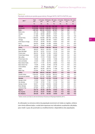 Estatísticas Demográficas 2011
31
População2
As alterações na estrutura etária da população ocorreram em todas as regiões, embora
com ritmos diferenciados, e estão bem expressas nos indicadores usualmente calculados
para medir o grau de juventude ou envelhecimento e dependência das populações.
Figura 2.12
População residente por grandes grupos etários, Portugal, NUTS I, NUTS II e NUTS III, 2011
2011 1 Total
(Nº)
0-14 anos
(Nº)
15-64 anos
(Nº)
65+ anos
(Nº)
0-14 anos
(%)
15-64 anos
(%)
65 + anos
(%)
Rv Rv Rv Rv Rv Rv Rv
Portugal 10 542 398 1 572 900 6 961 852 2 007 646 14,9 66,0 19,0
Continente 10 030 968 1 484 932 6 608 420 1 937 616 14,8 65,9 19,3
Norte 3 687 224 549 344 2 510 813 627 067 14,9 68,1 17,0
Minho Lima 244 149 31 988 156 694 55 467 13,1 64,2 22,7
Cávado 411 028 66 590 286 501 57 937 16,2 69,7 14,1
Ave 511 998 77 607 359 864 74 527 15,2 70,3 14,6
Grande Porto 1 286 044 190 889 880 149 215 006 14,8 68,4 16,7
Tâmega 550 746 92 665 381 480 76 601 16,8 69,3 13,9
Entre Douro e Vouga 275 327 40 076 190 324 44 927 14,6 69,1 16,3
Douro 204 819 26 880 131 296 46 643 13,1 64,1 22,8
Alto Trás os Montes 203 113 22 649 124 505 55 959 11,2 61,3 27,6
Centro 2 316 169 316 891 1 489 936 509 342 13,7 64,3 22,0
Baixo Vouga 389 675 56 231 261 078 72 366 14,4 67,0 18,6
Baixo Mondego 329 755 42 301 214 319 73 135 12,8 65,0 22,2
Pinhal Litoral 260 610 38 735 172 300 49 575 14,9 66,1 19,0
Pinhal Interior Norte 130 528 16 834 81 005 32 689 12,9 62,1 25,0
Dão Lafões 275 738 37 919 175 058 62 761 13,8 63,5 22,8
Pinhal Interior Sul 40 363 4 230 23 035 13 098 10,5 57,1 32,5
Serra da Estrela 43 323 4 596 26 785 11 942 10,6 61,8 27,6
Beira Interior Norte 103 211 11 781 62 770 28 660 11,4 60,8 27,8
Beira Interior Sul 74 246 8 738 44 782 20 726 11,8 60,3 27,9
Cova da Beira 86 944 10 542 54 841 21 561 12,1 63,1 24,8
Oeste 362 311 55 235 235 718 71 358 15,2 65,1 19,7
Médio Tejo 219 465 29 749 138 245 51 471 13,6 63,0 23,5
Lisboa 2 827 050 446 810 1 845 263 534 977 15,8 65,3 18,9
Grande Lisboa 2 044 032 319 657 1 329 305 395 070 15,6 65,0 19,3
Península de Setúbal 783 018 127 153 515 958 139 907 16,2 65,9 17,9
Alentejo 754 385 102 447 472 700 179 238 13,6 62,7 23,8
Alentejo Litoral 97 878 12 453 61 993 23 432 12,7 63,3 23,9
Alto Alentejo 117 234 14 793 71 341 31 100 12,6 60,9 26,5
Alentejo Central 165 811 21 920 103 843 40 048 13,2 62,6 24,2
Baixo Alentejo 125 875 16 957 78 426 30 492 13,5 62,3 24,2
Lezíria do Tejo 247 587 36 324 157 097 54 166 14,7 63,5 21,9
Algarve 446 140 69 440 289 708 86 992 15,6 64,9 19,5
R.A. Açores 247 194 44 237 170 990 31 967 17,9 69,2 12,9
R.A. Madeira 264 236 43 731 182 442 38 063 16,5 69,0 14,4
1
Valores revistos com base na série de Estimativas Provisórias de População Residente (2011).
 