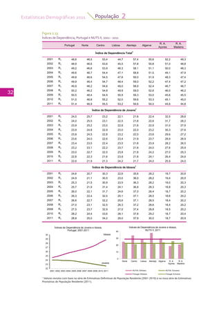 Estatísticas Demográficas 2011
32
População 2
Figura 2.13
Índices de Dependência, Portugal e NUTS II, 2001 - 2011
Portugal Norte Centro Lisboa Alentejo Algarve
R. A.
Açores
R. A.
Madeira
2001 Rv 48,6 46,5 53,4 44,7 57,4 50,6 52,2 49,3
2002 Rv 48,9 46,6 53,6 45,5 57,8 50,8 51,0 48,8
2003 Rv 49,2 46,6 53,9 46,3 58,1 51,1 50,0 48,3
2004 Rv 49,6 46,7 54,4 47,1 58,8 51,5 49,1 47,9
2005 Rv 49,8 46,6 54,5 47,8 59,0 51,9 48,3 47,4
2006 Rv 49,9 46,4 54,7 48,4 59,0 52,2 47,4 47,2
2007 Rv 49,9 46,2 54,6 49,0 58,9 52,4 46,7 46,7
2008 Rv 50,2 46,2 54,8 49,9 59,0 52,6 46,0 46,2
2009 Rv 50,5 46,4 54,9 50,9 59,3 53,0 45,6 45,5
2010 Rv 51,0 46,8 55,2 52,0 59,6 53,3 45,1 45,0
2011 Rv 51,4 46,9 55,5 53,2 59,6 54,0 44,6 44,8
2001 Rv 24,0 25,7 23,2 22,1 21,8 22,4 32,5 28,6
2002 Rv 24,0 25,5 23,1 22,5 21,8 22,6 31,7 28,2
2003 Rv 23,9 25,2 23,0 22,8 21,8 22,9 31,0 27,9
2004 Rv 23,9 24,8 22,9 23,0 22,0 23,2 30,3 27,6
2005 Rv 23,8 24,5 22,8 23,2 22,0 23,6 29,6 27,2
2006 Rv 23,6 24,0 22,6 23,4 21,9 23,7 28,9 26,9
2007 Rv 23,4 23,5 22,4 23,5 21,8 23,9 28,2 26,5
2008 Rv 23,2 23,1 22,2 23,7 21,8 24,0 27,6 25,9
2009 Rv 23,0 22,7 22,0 23,8 21,8 24,2 27,0 25,3
2010 Rv 22,8 22,3 21,6 23,9 21,8 24,1 26,4 24,6
2011 Rv 22,6 21,9 21,3 24,2 21,7 24,0 25,9 24,0
2001 Rv 24,6 20,7 30,3 22,6 35,6 28,2 19,7 20,6
2002 Rv 24,9 21,1 30,5 23,0 36,0 28,2 19,4 20,5
Índice de Dependência Total1
Índice de Dependência de Jovens1
Índice de Dependência de Idosos1
2002 Rv 24,9 21,1 30,5 23,0 36,0 28,2 19,4 20,5
2003 Rv 25,3 21,5 30,9 23,5 36,3 28,2 19,0 20,3
2004 Rv 25,7 21,9 31,4 24,1 36,8 28,3 18,8 20,3
2005 Rv 26,0 22,1 31,7 24,6 37,0 28,4 18,7 20,2
2006 Rv 26,3 22,4 32,0 25,1 37,1 28,5 18,6 20,2
2007 Rv 26,6 22,7 32,2 25,6 37,1 28,5 18,4 20,2
2008 Rv 27,0 23,1 32,5 26,3 37,2 28,6 18,4 20,2
2009 Rv 27,5 23,7 32,9 27,0 37,4 28,8 18,5 20,2
2010 Rv 28,2 24,4 33,6 28,1 37,8 29,2 18,7 20,4
2011 Rv 28,8 25,0 34,2 29,0 37,9 30,0 18,7 20,9
0
10
20
30
40
Norte Centro Lisboa Alentejo Algarve R. A.
Açores
R. A.
Madeira
Índices de Dependência de Jovens e Idosos,
NUTS II, 2011
NUTSII; IDIdosos NUTSII; IDJovens
Portugal; IDIdosos Portugal; IDJovens
22
23
24
25
26
27
28
29
30
2001 2002 2003 2004 2005 2006 2007 2008 2009 2010 2011
Índices de Dependência de Jovens e Idosos,
Portugal, 2001-2011
Idosos
Jovens
1
Valores revistos com base na série de Estimativas Definitivas de População Residente (2001-2010) e na nova série de Estimativas
Provisórias de População Residente (2011).
 