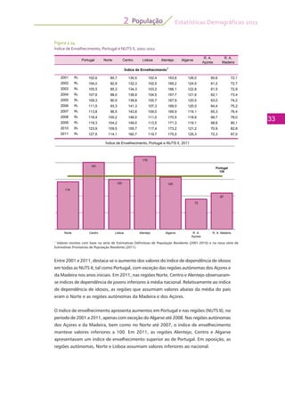 Estatísticas Demográficas 2011
33
População2
Figura 2.14
Índice de Envelhecimento, Portugal e NUTS II, 2001-2011
Entre 2001 e 2011, destaca-se o aumento dos valores do índice de dependência de idosos
em todas as NUTS II, tal como Portugal, com exceção das regiões autónomas dos Açores e
da Madeira nos anos iniciais. Em 2011, nas regiões Norte, Centro e Alentejo observaram-
se índices de dependência de jovens inferiores à média nacional. Relativamente ao índice
de dependência de idosos, as regiões que assumiam valores abaixo da média do país
eram o Norte e as regiões autónomas da Madeira e dos Açores.
O índice de envelhecimento apresenta aumentos em Portugal e nas regiões (NUTS II), no
período de 2001 a 2011, apenas com exceção do Algarve até 2008. Nas regiões autónomas
dos Açores e da Madeira, bem como no Norte até 2007, o índice de envelhecimento
manteve valores inferiores a 100. Em 2011, as regiões Alentejo, Centro e Algarve
apresentavam um índice de envelhecimento superior ao de Portugal. Em oposição, as
regiões autónomas, Norte e Lisboa assumiam valores inferiores ao nacional.
Portugal Norte Centro Lisboa Alentejo Algarve
R. A.
Açores
R. A.
Madeira
2001 Rv 102,6 80,7 130,5 102,4 163,6 126,0 60,6 72,1
2002 Rv 104,0 82,9 132,3 102,5 165,2 124,5 61,2 72,7
2003 Rv 105,5 85,3 134,3 103,2 166,1 122,8 61,5 72,9
2004 Rv 107,6 88,0 136,9 104,5 167,7 121,9 62,1 73,4
2005 Rv 109,3 90,5 138,8 105,7 167,9 120,5 63,0 74,2
2006 Rv 111,5 93,3 141,3 107,3 169,0 120,0 64,4 75,2
2007 Rv 113,8 96,5 143,8 109,0 169,9 119,1 65,3 76,4
2008 Rv 116,4 100,2 146,5 111,0 170,5 118,9 66,7 78,0
2009 Rv 119,3 104,2 149,5 113,5 171,3 119,1 68,6 80,1
2010 Rv 123,9 109,5 155,7 117,4 173,2 121,2 70,9 82,8
2011 Rv 127,6 114,1 160,7 119,7 175,0 125,3 72,3 87,0
Índice de Envelhecimento1
114
161
120
175
125
72
87
Portugal
128
Índice de Envelhecimento, Portugal e NUTS II, 2011
1
Valores revistos com base na série de Estimativas Definitivas de População Residente (2001-2010) e na nova série
de Estimativas Provisórias de População Residente (2011).
Norte Centro Lisboa Alentejo Algarve R. A.
Açores
R. A. Madeira
1
Valores revistos com base na série de Estimativas Definitivas de População Residente (2001-2010) e na nova série de
Estimativas Provisórias de População Residente (2011).
 