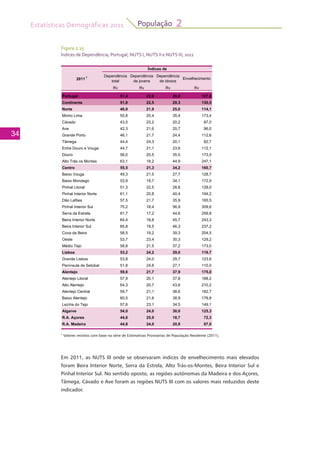 Estatísticas Demográficas 2011
34
População 2
Em 2011, as NUTS III onde se observaram índices de envelhecimento mais elevados
foram Beira Interior Norte, Serra da Estrela, Alto Trás-os-Montes, Beira Interior Sul e
Pinhal Interior Sul. No sentido oposto, as regiões autónomas da Madeira e dos Açores,
Tâmega, Cávado e Ave foram as regiões NUTS III com os valores mais reduzidos deste
indicador.
Figura 2.15
Índices de Dependência, Portugal, NUTS I, NUTS II e NUTS III, 2011
2011 1 Dependência
total
Dependência
de jovens
Dependência
de idosos
Envelhecimento
Rv Rv Rv Rv
Portugal 51,4 22,6 28,8 127,6
Continente 51,8 22,5 29,3 130,5
Norte 46,9 21,9 25,0 114,1
Minho Lima 55,8 20,4 35,4 173,4
Cávado 43,5 23,2 20,2 87,0
Ave 42,3 21,6 20,7 96,0
Grande Porto 46,1 21,7 24,4 112,6
Tâmega 44,4 24,3 20,1 82,7
Entre Douro e Vouga 44,7 21,1 23,6 112,1
Douro 56,0 20,5 35,5 173,5
Alto Trás os Montes 63,1 18,2 44,9 247,1
Centro 55,5 21,3 34,2 160,7
Baixo Vouga 49,3 21,5 27,7 128,7
Baixo Mondego 53,9 19,7 34,1 172,9
Pinhal Litoral 51,3 22,5 28,8 128,0
Pinhal Interior Norte 61,1 20,8 40,4 194,2
Dão Lafões 57,5 21,7 35,9 165,5
Pinhal Interior Sul 75,2 18,4 56,9 309,6
Serra da Estrela 61,7 17,2 44,6 259,8
Beira Interior Norte 64,4 18,8 45,7 243,3
Beira Interior Sul 65,8 19,5 46,3 237,2
Cova da Beira 58,5 19,2 39,3 204,5
Oeste 53,7 23,4 30,3 129,2
Médio Tejo 58,8 21,5 37,2 173,0
Lisboa 53,2 24,2 29,0 119,7
Grande Lisboa 53,8 24,0 29,7 123,6
Península de Setúbal 51,8 24,6 27,1 110,0
Alentejo 59,6 21,7 37,9 175,0
Alentejo Litoral 57,9 20,1 37,8 188,2
Alto Alentejo 64,3 20,7 43,6 210,2
Alentejo Central 59,7 21,1 38,6 182,7
Baixo Alentejo 60,5 21,6 38,9 179,8
Lezíria do Tejo 57,6 23,1 34,5 149,1
Algarve 54,0 24,0 30,0 125,3
R.A. Açores 44,6 25,9 18,7 72,3
R.A. Madeira 44,8 24,0 20,9 87,0
Índices de
1
Valores revistos com base na série de Estimativas Provisórias de População Residente (2011).
 