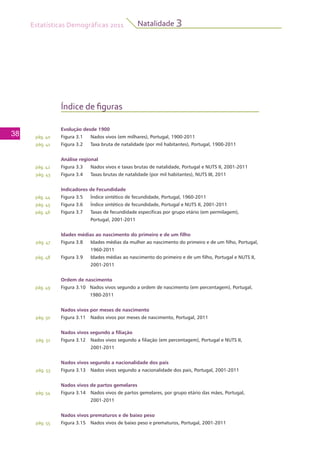 Estatísticas Demográficas 2011
38
Natalidade 3
Evolução desde 1900
Figura 3.1 	 Nados vivos (em milhares), Portugal, 1900-2011
Figura 3.2 	 Taxa bruta de natalidade (por mil habitantes), Portugal, 1900-2011
Análise regional
Figura 3.3 	 Nados vivos e taxas brutas de natalidade, Portugal e NUTS II, 2001-2011
Figura 3.4 	 Taxas brutas de natalidade (por mil habitantes), NUTS III, 2011
Indicadores de Fecundidade
Figura 3.5 	 Índice sintético de fecundidade, Portugal, 1960-2011
Figura 3.6 	 Índice sintético de fecundidade, Portugal e NUTS II, 2001-2011
Figura 3.7 	 Taxas de fecundidade específicas por grupo etário (em permilagem),
Portugal, 2001-2011
Idades médias ao nascimento do primeiro e de um filho
Figura 3.8 	 Idades médias da mulher ao nascimento do primeiro e de um filho, Portugal,
1960-2011
Figura 3.9 	 Idades médias ao nascimento do primeiro e de um filho, Portugal e NUTS II,
2001-2011
Ordem de nascimento
Figura 3.10 	 Nados vivos segundo a ordem de nascimento (em percentagem), Portugal,
1980-2011
Nados vivos por meses de nascimento
Figura 3.11 	 Nados vivos por meses de nascimento, Portugal, 2011
Nados vivos segundo a filiação
Figura 3.12 	 Nados vivos segundo a filiação (em percentagem), Portugal e NUTS II,
2001-2011
Nados vivos segundo a nacionalidade dos pais	
Figura 3.13 	 Nados vivos segundo a nacionalidade dos pais, Portugal, 2001-2011
Nados vivos de partos gemelares
Figura 3.14 	 Nados vivos de partos gemelares, por grupo etário das mães, Portugal,
2001-2011
Nados vivos prematuros e de baixo peso
Figura 3.15 	 Nados vivos de baixo peso e prematuros, Portugal, 2001-2011
Índice de figuras
pág. 40
pág. 41
pág. 42
pág. 43
pág. 44
pág. 45
pág. 46
pág. 47
pág. 48
pág. 49
pág. 50
pág. 51
pág. 53
pág. 54
pág. 55
 