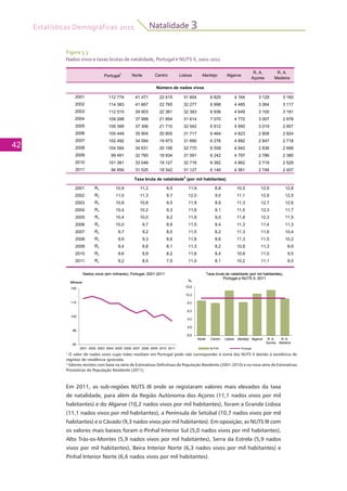 Estatísticas Demográficas 2011
42
Natalidade 3
Portugal1
Norte Centro Lisboa Alentejo Algarve
R. A.
Açores
R. A.
Madeira
2001 112 774 41 471 22 415 31 604 6 825 4 164 3 129 3 160
2002 114 383 41 667 22 765 32 277 6 998 4 485 3 064 3 117
2003 112 515 39 903 22 361 32 383 6 936 4 649 3 100 3 181
2004 109 298 37 999 21 854 31 614 7 070 4 772 3 007 2 978
Número de nados vivos
2005 109 399 37 306 21 710 32 542 6 912 4 950 3 019 2 957
2006 105 449 35 904 20 805 31 717 6 464 4 823 2 808 2 924
2007 102 492 34 094 19 973 31 690 6 276 4 892 2 847 2 718
2008 104 594 34 631 20 156 32 770 6 558 4 942 2 836 2 699
2009 99 491 32 760 18 934 31 591 6 242 4 797 2 786 2 380
2010 101 381 33 046 19 127 32 716 6 382 4 862 2 719 2 529
2011 96 856 31 525 18 342 31 127 6 146 4 561 2 748 2 407
2001 Rv 10,9 11,2 9,5 11,9 8,8 10,5 12,9 12,8
2002 Rv 11,0 11,3 9,7 12,0 9,0 11,1 12,6 12,5
2003 Rv 10,8 10,8 9,5 11,9 8,9 11,3 12,7 12,6
2004 Rv 10,4 10,2 9,3 11,6 9,1 11,5 12,3 11,7
2005 Rv 10,4 10,0 9,2 11,9 9,0 11,8 12,3 11,5
2006 Rv 10,0 9,7 8,9 11,5 8,4 11,3 11,4 11,3
R
Taxa bruta de natalidade2
(por mil habitantes)
2007 Rv 9,7 9,2 8,5 11,5 8,2 11,3 11,6 10,4
2008 Rv 9,9 9,3 8,6 11,8 8,6 11,3 11,5 10,2
2009 Rv 9,4 8,8 8,1 11,3 8,2 10,8 11,3 8,9
2010 Rv 9,6 8,9 8,2 11,6 8,4 10,8 11,0 9,5
2011 Rv 9,2 8,5 7,9 11,0 8,1 10,2 11,1 9,0
120
Milhares
Nados vivos (em milhares), Portugal, 2001-2011
12,0
Taxa bruta de natalidade (por mil habitantes),
Portugal e NUTS II, 2011
‰
90
100
110
120
Milhares
Nados vivos (em milhares), Portugal, 2001-2011
0,0
2,0
4,0
6,0
8,0
10,0
12,0
Norte Centro Lisboa Alentejo Algarve R A R A
Taxa bruta de natalidade (por mil habitantes),
Portugal e NUTS II, 2011
‰
80
90
2001 2002 2003 2004 2005 2006 2007 2008 2009 2010 2011
0,0
2,0
Norte Centro Lisboa Alentejo Algarve R. A.
Açores
R. A.
Madeira
NUTSII Portugal
Em 2011, as sub-regiões NUTS III onde se registaram valores mais elevados da taxa
de natalidade, para além da Região Autónoma dos Açores (11,1 nados vivos por mil
habitantes) e do Algarve (10,2 nados vivos por mil habitantes), foram a Grande Lisboa
(11,1 nados vivos por mil habitantes), a Península de Setúbal (10,7 nados vivos por mil
habitantes) e o Cávado (9,3 nados vivos por mil habitantes). Em oposição, as NUTS III com
os valores mais baixos foram o Pinhal Interior Sul (5,0 nados vivos por mil habitantes),
Alto Trás-os-Montes (5,9 nados vivos por mil habitantes), Serra da Estrela (5,9 nados
vivos por mil habitantes), Beira Interior Norte (6,3 nados vivos por mil habitantes) e
Pinhal Interior Norte (6,6 nados vivos por mil habitantes).
Figura 3.3
Nados vivos e taxas brutas de natalidade, Portugal e NUTS II, 2001-2011
1
O valor de nados vivos cujas mães residiam em Portugal pode não corresponder à soma das NUTS II devido à existência de
registos de residência ignorada.
2
Valores revistos com base na série de Estimativas Definitivas de População Residente (2001-2010) e na nova série de Estimativas
Provisórias de População Residente (2011).
 