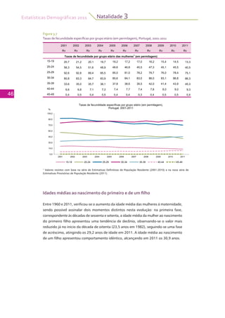 Estatísticas Demográficas 2011
46
Natalidade 3
2001 2002 2003 2004 2005 2006 2007 2008 2009 2010 2011
Rv Rv Rv Rv Rv Rv Rv Rv Rv Rv Rv
15-19 20,7 21,2 20,1 19,7 19,2 17,2 17,0 16,2 15,4 14,5 13,3
20-24 56,3 54,5 51,6 48,9 48,6 46,8 45,5 47,3 45,1 45,5 40,5
25-29 92,6 92,8 89,4 85,5 85,0 81,0 78,2 79,7 76,0 78,4 75,1
30 34 80 8 83 3 84 7 83 9 85 6 84 1 83 0 86 0 83 1 86 8 86 3
Taxas de fecundidade por grupo etário das mulheres1
(em permilagem)
30-34 80,8 83,3 84,7 83,9 85,6 84,1 83,0 86,0 83,1 86,8 86,3
35-39 33,6 35,0 35,7 36,1 37,8 38,6 39,5 42,0 41,4 43,9 45,3
40-44 6,6 6,8 7,1 7,3 7,4 7,7 7,4 7,8 8,0 9,0 9,3
45-49 0,4 0,5 0,4 0,5 0,4 0,4 0,3 0,4 0,5 0,5 0,4
105,0
Taxas de fecundidade específicas por grupo etário (em permilagem),
Portugal, 2001-2011‰
15 0
30,0
45,0
60,0
75,0
90,0
105,0
p p g p ( p g ),
Portugal, 2001-2011‰
0,0
15,0
30,0
2001 2002 2003 2004 2005 2006 2007 2008 2009 2010 2011
15-19 20-24 25-29 30-34 35-39 40-44 45-49
Idades médias ao nascimento do primeiro e de um filho
Entre 1960 e 2011, verificou-se o aumento da idade média das mulheres à maternidade,
sendo possível assinalar dois momentos distintos nesta evolução: na primeira fase,
correspondente às décadas de sessenta e setenta, a idade média da mulher ao nascimento
do primeiro filho apresentou uma tendência de declínio, observando-se o valor mais
reduzido já no início da década de oitenta (23,5 anos em 1982), seguindo-se uma fase
de acréscimo, atingindo os 29,2 anos de idade em 2011. A idade média ao nascimento
de um filho apresentou comportamento idêntico, alcançando em 2011 os 30,9 anos.
Figura 3.7
Taxas de fecundidade específicas por grupo etário (em permilagem), Portugal, 2001-2011
1
Valores revistos com base na série de Estimativas Definitivas de População Residente (2001-2010) e na nova série de
Estimativas Provisórias de População Residente (2011).
 