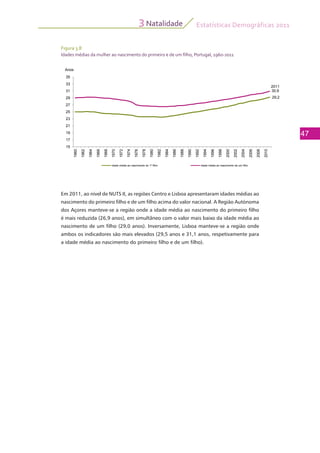 Estatísticas Demográficas 2011
47
Natalidade3
2011
33
35
Anos
29,2
30,9
25
27
29
31
19
21
23
25
15
17
1960
1962
1964
1966
1968
1970
1972
1974
1976
1978
1980
1982
1984
1986
1988
1990
1992
1994
1996
1998
2000
2002
2004
2006
2008
2010
2
2
2
2
2
2
idade média ao nascimento do 1º filho idade média ao nascimento de um filho
Em 2011, ao nível de NUTS II, as regiões Centro e Lisboa apresentaram idades médias ao
nascimento do primeiro filho e de um filho acima do valor nacional. A Região Autónoma
dos Açores manteve-se a região onde a idade média ao nascimento do primeiro filho
é mais reduzida (26,9 anos), em simultâneo com o valor mais baixo da idade média ao
nascimento de um filho (29,0 anos). Inversamente, Lisboa manteve-se a região onde
ambos os indicadores são mais elevados (29,5 anos e 31,1 anos, respetivamente para
a idade média ao nascimento do primeiro filho e de um filho).
Figura 3.8
Idades médias da mulher ao nascimento do primeiro e de um filho, Portugal, 1960-2011
 