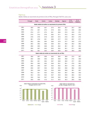 Estatísticas Demográficas 2011
48
Natalidade 3
Portugal Norte Centro Lisboa Alentejo Algarve
R. A.
Açores
R. A.
Madeira
2001 26,8 26,5 26,7 27,5 26,4 26,7 24,7 26,4
2002 27,0 26,7 27,0 27,8 26,5 27,0 24,8 26,6
2003 27,4 27,1 27,3 28,1 26,9 27,0 24,9 27,1
2004 27 5 27 3 27 6 28 2 27 1 27 2 25 3 27 2
Idade média da mulher ao nascimento do primeiro filho
2004 27,5 27,3 27,6 28,2 27,1 27,2 25,3 27,2
2005 27,8 27,6 27,8 28,4 27,3 27,6 25,4 27,4
2006 28,1 27,8 28,1 28,6 27,7 27,8 25,7 27,7
2007 28,2 28,0 28,4 28,8 27,9 27,7 25,9 27,9
2008 28,4 28,2 28,6 28,9 28,1 28,0 26,3 28,0
2009 28,6 28,5 28,8 29,0 28,2 28,1 26,1 28,2
2010 28,9 28,7 29,0 29,3 28,4 28,1 27,1 28,5
20112011 29,2 29,1 29,5 29,5 28,5 28,5 26,9 28,6
2001 28,8 28,7 28,8 29,2 28,4 28,8 27,5 28,7
2002 29,0 28,9 29,0 29,4 28,6 28,8 27,6 28,8
2003 29,2 29,1 29,2 29,7 28,8 29,0 27,7 29,3
2004 29,4 29,3 29,5 29,9 29,1 29,1 27,9 29,3
2005 29 6 29 5 29 7 30 0 29 2 29 4 27 9 29 3
Idade média da mulher ao nascimento de um filho
2005 29,6 29,5 29,7 30,0 29,2 29,4 27,9 29,3
2006 29,9 29,7 30,0 30,2 29,5 29,6 28,2 29,9
2007 30,0 29,9 30,2 30,4 29,6 29,6 28,1 29,7
2008 30,2 30,1 30,3 30,5 30,0 29,7 28,4 30,0
2009 30,3 30,3 30,4 30,7 30,0 29,9 28,5 30,3
2010 30,6 30,4 30,7 30,8 30,2 30,2 29,0 30,4
2011 30,9 30,8 31,0 31,1 30,4 30,3 29,0 30,6
21
24
27
30
Anos
Idade média ao nascimento de
um filho, Portugal e NUTS II, 2011
21
24
27
30
Anos
Idade média ao nascimento do primeiro filho,
Portugal e NUTS II, 2011
15
18
21
24
Norte Centro Lisboa Alentejo Algarve R. A.
Açores
R. A.
Madeira
NUTSII Portugal
15
18
21
24
Norte Centro Lisboa Alentejo Algarve R. A.
Açores
R. A.
Madeira
NUTSII Portugal
Figura 3.9
Idades médias ao nascimento do primeiro e de um filho, Portugal e NUTS II, 2001-2011
 