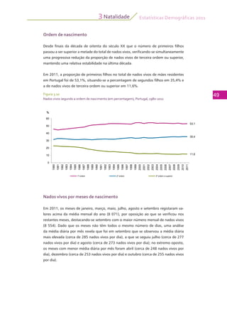Estatísticas Demográficas 2011
49
Natalidade3
Ordem de nascimento
Desde finais da década de oitenta do século XX que o número de primeiros filhos
passou a ser superior a metade do total de nados vivos, verificando-se simultaneamente
uma progressiva redução da proporção de nados vivos de terceira ordem ou superior,
mantendo uma relativa estabilidade na última década.
Em 2011, a proporção de primeiros filhos no total de nados vivos de mães residentes
em Portugal foi de 53,1%, situando-se a percentagem de segundos filhos em 35,4% e
a de nados vivos de terceira ordem ou superior em 11,6%.
53 1
60
%
53,1
35,4
30
40
50
11,610
20
30
0
1980
1981
1982
1983
1984
1985
1986
1987
1988
1989
1990
1991
1992
1993
1994
1995
1996
1997
1998
1999
2000
2001
2002
2003
2004
2005
2006
2007
2008
2009
2010
2011
1ª ordem 2ª ordem 3ª ordem e superior
Nados vivos por meses de nascimento
Em 2011, os meses de janeiro, março, maio, julho, agosto e setembro registaram va-
lores acima da média mensal do ano (8 071), por oposição ao que se verificou nos
restantes meses, destacando-se setembro com o maior número mensal de nados vivos
(8 554). Dado que os meses não têm todos o mesmo número de dias, uma análise
da média diária por mês revela que foi em setembro que se observou a média diária
mais elevada (cerca de 285 nados vivos por dia), a que se seguiu julho (cerca de 277
nados vivos por dia) e agosto (cerca de 273 nados vivos por dia); no extremo oposto,
os meses com menor média diária por mês foram abril (cerca de 248 nados vivos por
dia), dezembro (cerca de 253 nados vivos por dia) e outubro (cerca de 255 nados vivos
por dia).
Figura 3.10
Nados vivos segundo a ordem de nascimento (em percentagem), Portugal, 1980-2011
 