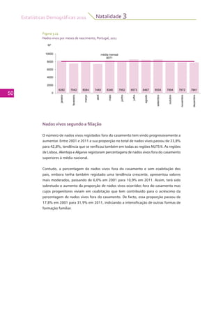 Estatísticas Demográficas 2011
50
Natalidade 3
média mensal10000
Nº
8071
6000
8000
8282 7542 8084 7449 8346 7952 8573 8467 8554 7894 7872 7841
2000
4000
8282 7542 8084 7449 8346 7952 8573 8467 8554 7894 7872 7841
0
janeiro
fevereiro
março
abril
maio
junho
julho
agosto
setembro
outubro
novembro
dezembro
s
n
d
Nados vivos segundo a filiação
O número de nados vivos registados fora do casamento tem vindo progressivamente a
aumentar. Entre 2001 e 2011 a sua proporção no total de nados vivos passou de 23,8%
para 42,8%, tendência que se verificou também em todas as regiões NUTS II. As regiões
de Lisboa, Alentejo e Algarve registaram percentagens de nados vivos fora do casamento
superiores à média nacional.
Contudo, a percentagem de nados vivos fora do casamento e sem coabitação dos
pais, embora tenha também registado uma tendência crescente, apresentou valores
mais moderados, passando de 6,0% em 2001 para 10,9% em 2011. Assim, terá sido
sobretudo o aumento da proporção de nados vivos ocorridos fora do casamento mas
cujos progenitores viviam em coabitação que tem contribuído para o acréscimo da
percentagem de nados vivos fora do casamento. De facto, essa proporção passou de
17,8% em 2001 para 31,9% em 2011, indiciando a intensificação de outras formas de
formação familiar.
Figura 3.11
Nados vivos por meses de nascimento, Portugal, 2011
 