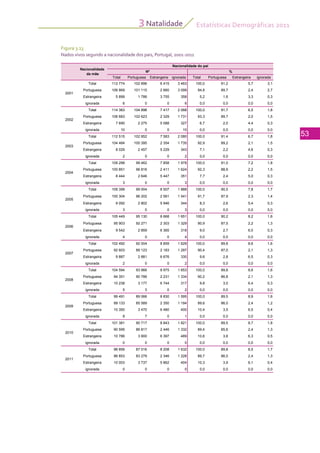 Estatísticas Demográficas 2011
53
Natalidade3
Figura 3.13
Nados vivos segundo a nacionalidade dos pais, Portugal, 2001-2011
Total Portuguesa Estrangeira ignorada Total Portuguesa Estrangeira ignorada
Total 112 774 102 896 6 415 3 463 100,0 91,2 5,7 3,1
Portuguesa 106 869 101 110 2 660 3 099 94,8 89,7 2,4 2,7
Estrangeira 5 899 1 786 3 755 358 5,2 1,6 3,3 0,3
ignorada 6 0 0 6 0,0 0,0 0,0 0,0
Total 114 383 104 898 7 417 2 068 100 0 91 7 6 5 1 8
Nacionalidade do pai
Nº %
Nacionalidade
da mãe
2001
Total 114 383 104 898 7 417 2 068 100,0 91,7 6,5 1,8
Portuguesa 106 683 102 623 2 329 1 731 93,3 89,7 2,0 1,5
Estrangeira 7 690 2 275 5 088 327 6,7 2,0 4,4 0,3
ignorada 10 0 0 10 0,0 0,0 0,0 0,0
Total 112 515 102 852 7 583 2 080 100,0 91,4 6,7 1,8
Portuguesa 104 484 100 395 2 354 1 735 92,9 89,2 2,1 1,5
Estrangeira 8 029 2 457 5 229 343 7,1 2,2 4,6 0,3
ignorada 2 0 0 2 0,0 0,0 0,0 0,0
2002
2003
ignorada 2 0 0 2 0,0 0,0 0,0 0,0
Total 109 298 99 462 7 858 1 978 100,0 91,0 7,2 1,8
Portuguesa 100 851 96 816 2 411 1 624 92,3 88,6 2,2 1,5
Estrangeira 8 444 2 646 5 447 351 7,7 2,4 5,0 0,3
ignorada 3 0 0 3 0,0 0,0 0,0 0,0
Total 109 399 99 004 8 507 1 888 100,0 90,5 7,8 1,7
Portuguesa 100 304 96 202 2 561 1 541 91,7 87,9 2,3 1,4
Estrangeira 9 092 2 802 5 946 344 8,3 2,6 5,4 0,3
2004
2005
Estrangeira 9 092 2 802 5 946 344 8,3 2,6 5,4 0,3
ignorada 3 0 0 3 0,0 0,0 0,0 0,0
Total 105 449 95 130 8 668 1 651 100,0 90,2 8,2 1,6
Portuguesa 95 903 92 271 2 303 1 329 90,9 87,5 2,2 1,3
Estrangeira 9 542 2 859 6 365 318 9,0 2,7 6,0 0,3
ignorada 4 0 0 4 0,0 0,0 0,0 0,0
Total 102 492 92 004 8 859 1 629 100,0 89,8 8,6 1,6
Portuguesa 92 603 89 123 2 183 1 297 90,4 87,0 2,1 1,3
2006
2007
g , , , ,
Estrangeira 9 887 2 881 6 676 330 9,6 2,8 6,5 0,3
ignorada 2 0 0 2 0,0 0,0 0,0 0,0
Total 104 594 93 966 8 975 1 653 100,0 89,8 8,6 1,6
Portuguesa 94 351 90 786 2 231 1 334 90,2 86,8 2,1 1,3
Estrangeira 10 238 3 177 6 744 317 9,8 3,0 6,4 0,3
ignorada 5 3 0 2 0,0 0,0 0,0 0,0
Total 99 491 89 066 8 830 1 595 100,0 89,5 8,9 1,6
2007
2008
Portuguesa 89 133 85 589 2 350 1 194 89,6 86,0 2,4 1,2
Estrangeira 10 350 3 470 6 480 400 10,4 3,5 6,5 0,4
ignorada 8 7 0 1 0,0 0,0 0,0 0,0
Total 101 381 90 717 8 843 1 821 100,0 89,5 8,7 1,8
Portuguesa 90 595 86 817 2 446 1 332 89,4 85,6 2,4 1,3
Estrangeira 10 786 3 900 6 397 489 10,6 3,8 6,3 0,5
ignorada 0 0 0 0 0,0 0,0 0,0 0,0
2010
2009
Total 96 856 87 016 8 208 1 632 100,0 89,8 8,5 1,7
Portuguesa 86 853 83 279 2 346 1 228 89,7 86,0 2,4 1,3
Estrangeira 10 003 3 737 5 862 404 10,3 3,9 6,1 0,4
ignorada 0 0 0 0 0,0 0,0 0,0 0,0
2011
 