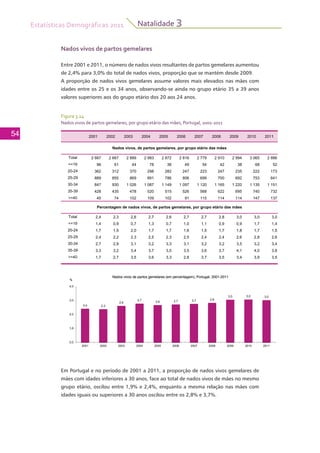 Estatísticas Demográficas 2011
54
Natalidade 3
Nados vivos de partos gemelares
Entre 2001 e 2011, o número de nados vivos resultantes de partos gemelares aumentou
de 2,4% para 3,0% do total de nados vivos, proporção que se mantém desde 2009.
A proporção de nados vivos gemelares assume valores mais elevados nas mães com
idades entre os 25 e os 34 anos, observando-se ainda no grupo etário 35 a 39 anos
valores superiores aos do grupo etário dos 20 aos 24 anos.
2001 2002 2003 2004 2005 2006 2007 2008 2009 2010 2011
Total 2 667 2 667 2 889 2 983 2 872 2 816 2 779 2 910 2 994 3 065 2 886
<=19 96 61 44 78 38 49 54 42 38 68 52
20-24 362 312 370 298 282 247 223 247 235 222 173
25-29 889 855 869 891 786 806 699 700 692 753 641
Nados vivos, de partos gemelares, por grupo etário das mães
30-34 847 930 1 026 1 087 1 149 1 097 1 120 1 165 1 220 1 135 1 151
35-39 428 435 478 520 515 526 568 622 695 740 732
>=40 45 74 102 109 102 91 115 114 114 147 137
Total 2,4 2,3 2,6 2,7 2,6 2,7 2,7 2,8 3,0 3,0 3,0
<=19 1,4 0,9 0,7 1,3 0,7 1,0 1,1 0,9 0,9 1,7 1,4
20-24 1 7 1 5 2 0 1 7 1 7 1 6 1 5 1 7 1 8 1 7 1 5
Percentagem de nados vivos, de partos gemelares, por grupo etário das mães
20-24 1,7 1,5 2,0 1,7 1,7 1,6 1,5 1,7 1,8 1,7 1,5
25-29 2,4 2,2 2,3 2,5 2,3 2,5 2,4 2,4 2,6 2,8 2,6
30-34 2,7 2,9 3,1 3,2 3,3 3,1 3,2 3,2 3,5 3,2 3,4
35-39 3,3 3,2 3,4 3,7 3,5 3,5 3,6 3,7 4,1 4,0 3,8
>=40 1,7 2,7 3,5 3,6 3,3 2,8 3,7 3,5 3,4 3,9 3,5
%
Nados vivos de partos gemelares (em percentagem), Portugal, 2001-2011
2,4 2,3
2,6
2,7
2,6 2,7 2,7 2,8
3,0 3,0 3,0
1,0
2,0
3,0
4,0
%
Nados vivos de partos gemelares (em percentagem), Portugal, 2001-2011
0,0
1,0
2001 2002 2003 2004 2005 2006 2007 2008 2009 2010 2011
Em Portugal e no período de 2001 a 2011, a proporção de nados vivos gemelares de
mães com idades inferiores a 30 anos, face ao total de nados vivos de mães no mesmo
grupo etário, oscilou entre 1,9% e 2,4%, enquanto a mesma relação nas mães com
idades iguais ou superiores a 30 anos oscilou entre os 2,8% e 3,7%.
Figura 3.14
Nados vivos de partos gemelares, por grupo etário das mães, Portugal, 2001-2011
 