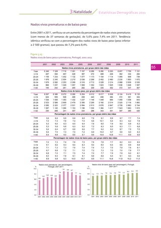 Estatísticas Demográficas 2011
55
Natalidade3
Nados vivos prematuros e de baixo peso
Entre 2001 e 2011, verificou-se um aumento da percentagem de nados vivos prematuros
(com menos de 37 semanas de gestação), de 5,6% para 7,4% em 2011. Tendência
idêntica verificou-se com a percentagem dos nados vivos de baixo peso (peso inferior
a 2 500 gramas), que passou de 7,2% para 8,4%.
2001 2002 2003 2004 2005 2006 2007 2008 2009 2010 2011
Total 6 346 7 328 7 716 7 391 7 167 8 286 9 280 9 293 8 657 7 759 7 191
<=19 497 494 467 428 387 472 488 428 362 334 284
20-24 1 159 1 233 1 202 1 132 1 077 1 173 1 154 1 114 1 069 908 736
25-29 1 978 2 240 2 504 2 210 2 036 2 268 2 452 2 460 2 230 1 893 1 672
30-34 1 679 2 082 2 253 2 299 2 316 2 712 3 228 3 314 2 988 2 639 2 535
35-39 868 1 037 1 029 1 057 1 069 1 352 1 623 1 625 1 636 1 648 1 597
Nados vivos prematuros, por grupo etário das mães
>=40 165 242 261 265 282 309 335 352 372 337 367
Total 8 097 8 386 8 272 8 290 8 204 8 012 8 017 8 008 8 124 8 416 8 135
<=19 624 555 508 488 458 440 406 384 372 361 324
20-24 1 536 1 506 1 393 1 332 1 237 1 146 1 048 995 1 059 1 008 943
25-29 2 533 2 589 2 659 2 479 2 395 2 295 2 160 2 014 2 025 2 116 1 883
30-34 2 085 2 322 2 377 2 531 2 584 2 513 2 676 2 847 2 728 2 883 2 744
35-39 1 087 1 145 1 094 1 153 1 196 1 330 1 384 1 417 1 543 1 663 1 815
> 40 230 269 241 307 334 288 343 351 397 385 426
Nados vivos de baixo peso, por grupo etário das mães
>=40 230 269 241 307 334 288 343 351 397 385 426
Total 5,6 6,4 6,9 6,8 6,6 7,9 9,1 8,9 8,7 7,7 7,4
<=19 7,2 7,3 7,6 7,4 7,0 9,6 10,1 9,4 8,3 8,2 7,8
20-24 5,3 6,0 6,3 6,5 6,4 7,6 8,0 7,8 8,0 6,9 6,3
25-29 5,3 5,9 6,8 6,3 6,0 7,2 8,3 8,5 8,3 7,1 6,8
30-34 5,4 6,4 6,7 6,8 6,6 7,7 9,2 9,2 8,7 7,5 7,5
35-39 6,6 7,5 7,3 7,5 7,2 8,9 10,4 9,7 9,6 9,0 8,3
> 40 6 4 8 8 9 0 8 6 9 1 9 6 10 9 10 8 11 1 8 9 9 5
Percentagem de nados vivos prematuros, por grupo etário das mães
>=40 6,4 8,8 9,0 8,6 9,1 9,6 10,9 10,8 11,1 8,9 9,5
Total 7,2 7,3 7,4 7,6 7,5 7,6 7,8 7,7 8,2 8,3 8,4
<=19 9,1 8,2 8,3 8,4 8,3 9,0 8,4 8,4 8,6 8,9 8,8
20-24 7,1 7,3 7,3 7,6 7,4 7,4 7,3 7,0 7,9 7,6 8,1
25-29 6,7 6,8 7,2 7,1 7,0 7,3 7,3 7,0 7,5 7,9 7,7
30-34 6,8 7,2 7,1 7,5 7,4 7,2 7,7 7,9 7,9 8,2 8,1
35-39 8,3 8,3 7,8 8,1 8,1 8,8 8,8 8,4 9,1 9,0 9,4
> 40 8 9 9 8 8 3 10 0 10 7 8 9 11 1 10 8 11 8 10 2 11 0
Percentagem de nados vivos de baixo peso, por grupo etário das mães
>=40 8,9 9,8 8,3 10,0 10,7 8,9 11,1 10,8 11,8 10,2 11,0
5,6
6,4
6,9 6,8 6,6
7,9
9,1 8,9 8,7
7,7 7,4
6,0
8,0
10,0
%
Nados vivos prematuros (em percentagem),
Portugal, 2001-2011
7,2 7,3 7,4 7,6 7,5 7,6 7,8 7,7
8,2 8,3 8,4
6,0
8,0
10,0
%
Nados vivos de baixo peso (em percentagem), Portugal,
2001-2011
5,6
6,4
0,0
2,0
4,0
6,0
2001 2002 2003 2004 2005 2006 2007 2008 2009 2010 2011
0,0
2,0
4,0
6,0
2001 2002 2003 2004 2005 2006 2007 2008 2009 2010 2011
Figura 3.15
Nados vivos de baixo peso e prematuros, Portugal, 2001-2011
 