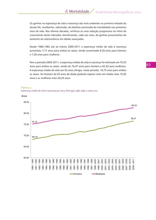 Estatísticas Demográficas 2011
63
Mortalidade4
Figura 4.5
Esperança média de vida à nascença por sexo, Portugal, 1980-1982 a 2009-2011
Os ganhos na esperança de vida à nascença são mais evidentes na primeira metade do
século XX, resultantes, sobretudo, do declínio acentuado da mortalidade nos primeiros
anos de vida. Nas últimas décadas, verificou-se uma redução progressiva no ritmo de
crescimento deste indicador, beneficiando, cada vez mais, de ganhos provenientes do
aumento da sobrevivência em idades avançadas.
Desde 1980-1982 até ao triénio 2009-2011 a esperança média de vida à nascença
aumentou 7,77 anos para ambos os sexos, tendo aumentado 8,28 anos para homens
e 7,28 anos para mulheres.
Para o período 2009-2011, a esperança média de vida à nascença foi estimada em 79,55
anos para ambos os sexos, sendo de 76,47 anos para homens e 82,43 para mulheres.
A esperança média de vida aos 65 anos atingiu, neste período, 18,75 anos para ambos
os sexos. Os homens de 65 anos de idade poderão esperar viver em média mais 16,92
anos e as mulheres mais 20,20 anos.
85,00
Anos
82,43
80,00
76,47
75,15
75,00
68,19
70,00
65,00
60,00
0-1982
1-1983
2-1984
3-1985
4-1986
5-1987
6-1988
7-1989
8-1990
9-1991
0-1992
1-1993
2-1994
3-1995
4-1996
5-1997
6-1998
7-1999
8-2000
9-2001
0-2002
1-2003
2-2004
3-2005
4-2006
5-2007
6-2008
7-2009
8-2010
9-2011
1980
198
1982
1983
1984
1985
1986
1987
1988
1989
1990
199
1992
1993
1994
1995
1996
1997
1998
1999
2000
200
2002
2003
2004
2005
2006
2007
2008
200
Homens Mulheres
 