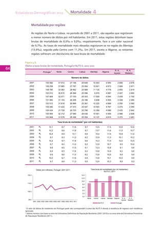 Estatísticas Demográficas 2011
64
Mortalidade 4
Figura 4.6
Óbitos e taxas brutas de mortalidade, Portugal e NUTS II, 2001-2011
Mortalidade por regiões
As regiões do Norte e Lisboa, no período de 2001 a 2011, são aquelas que registaram
o menor número de óbitos por mil habitantes. Em 2011, estas regiões detinham taxas
brutas de mortalidade de 8,6‰ e 9,0‰, respetivamente, face a um valor nacional
de 9,7‰. As taxas de mortalidade mais elevadas registaram-se na região do Alentejo
(13,4‰), seguida pelo Centro com 11,3‰. Em 2011, exceto o Algarve, as restantes
regiões sofreram um decréscimo da taxa bruta de mortalidade.
Portugal 1
Norte Centro Lisboa Alentejo Algarve
R. A.
Açores
R. A.
Madeira
2001 105 092 31 914 27 146 25 649 10 443 4 554 2 608 2 676
2002 106 258 31 865 27 787 25 954 10 601 4 673 2 669 2 671
2003 108 795 33 063 28 462 25 888 11 130 4 778 2 655 2 819
2004 102 012 30 815 26 368 25 096 9 970 4 697 2 457 2 600
Número de óbitos
2005 107 464 32 471 27 700 26 303 11 005 4 844 2 439 2 700
2006 101 990 31 153 26 206 25 186 9 938 4 555 2 339 2 595
2007 103 512 31 618 26 896 25 261 10 225 4 668 2 250 2 562
2008 104 280 31 422 27 072 25 547 10 593 4 767 2 274 2 595
2009 104 434 31 729 26 725 25 796 10 399 4 686 2 433 2 642
2010 105 954 32 312 27 080 26 436 10 501 4 508 2 466 2 636
2011 102 848 31 578 26 356 25 308 10 107 4 619 2 375 2 481
2001 Rv 10,1 8,7 11,6 9,7 13,5 11,5 10,8 10,9
2002 Rv 10,2 8,6 11,8 9,7 13,7 11,6 11,0 10,7
2003 Rv 10,4 8,9 12,1 9,6 14,4 11,6 10,9 11,2
2004 Rv 9,7 8,3 11,2 9,2 12,9 11,3 10,1 10,2
2005 Rv 10,2 8,7 11,8 9,6 14,3 11,5 10,0 10,5
2006 Rv 9,7 8,4 11,2 9,2 12,9 10,7 9,5 10,0
Taxa bruta de mortalidade2
(por mil habitantes)
, , , , , , , ,
2007 Rv 9,8 8,5 11,5 9,1 13,3 10,8 9,1 9,8
2008 Rv 9,9 8,5 11,6 9,2 13,8 10,9 9,2 9,8
2009 Rv 9,9 8,6 11,4 9,2 13,6 10,6 9,9 9,9
2010 Rv 10,0 8,7 11,6 9,4 13,8 10,1 10,0 9,9
2011 Rv 9,7 8,6 11,3 9,0 13,4 10,3 9,6 9,3
Óbitos (em milhares), Portugal, 2001-2011 Taxa bruta de mortalidade (por mil habitantes),
NUTS II, 2011
100,0
110,0
120,0
Óbitos (em milhares), Portugal, 2001-2011
0,0
2,0
4,0
6,0
8,0
10,0
12,0
14,0
Norte Centro Lisboa Alentejo Algarve R A R A
Taxa bruta de mortalidade (por mil habitantes),
NUTS II, 2011
90,0
100,0
2001 2002 2003 2004 2005 2006 2007 2008 2009 2010 2011
0,0
2,0
Norte Centro Lisboa Alentejo Algarve R. A.
Açores
R. A.
Madeira
NUTS II Portugal
1
O valor de óbitos de residentes em Portugal pode não corresponder à soma das NUTS II devido à existência de registos com residência
ignorada.										
2
Valores revistos com base na série de Estimativas Definitivas de População Residente (2001-2010) e na nova série de Estimativas Provisórias
de População Residente (2011).									
 