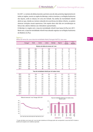 Estatísticas Demográficas 2011
65
Mortalidade4
Figura 4.7
Óbitos de menos de 1 ano e taxa de mortalidade infantil, Portugal e NUTS II, 2001-2011
Em 2011, o número de óbitos durante o primeiro ano de vida aumentou ligeiramente em
todas as regiões, exceto na região do Alentejo, onde se manteve, e na Região Autónoma
dos Açores, onde se reduziu em cerca de metade. Na análise da mortalidade infantil
alerta-se que, devido ao número reduzido de ocorrências de óbitos infantis, se podem
observar variações anuais expressivas. Este aspeto deve sido tido em consideração na
leitura dos valores relativos aos indicadores apresentados.
O Alentejo é a região com a taxa de mortalidade infantil mais baixa (2,3‰) em 2011.
Neste ano, a taxa de mortalidade infantil mais elevada registou-se na Região Autónoma
da Madeira (3,3‰).
Portugal 1
Norte Centro Lisboa Alentejo Algarve
R. A.
Açores
R. A.
Madeira
2001 567 246 87 138 25 18 16 26
2002 574 223 88 169 31 23 20 18
2003 466 169 88 118 36 21 9 25
2004 420 153 69 122 24 20 18 11
Número de óbitos de menos de 1 ano
2005 384 143 60 108 24 18 19 10
2006 349 111 62 109 20 24 11 12
2007 353 121 55 111 23 19 9 13
2008 340 90 73 120 25 16 13 3
2009 362 107 47 143 29 12 15 8
2010 256 68 36 109 14 9 15 5
2011 302 99 48 113 14 12 8 8
2001 5,0 5,9 3,9 4,4 3,7 4,3 5,1 8,2
2002 5,0 5,4 3,9 5,2 4,4 5,1 6,5 5,8
2003 4,1 4,2 3,9 3,6 5,2 4,5 2,9 7,9
2004 3,8 4,0 3,2 3,9 3,4 4,2 6,0 3,7
2005 3,5 3,8 2,8 3,3 3,5 3,6 6,3 3,4
2006 3,3 3,1 3,0 3,4 3,1 5,0 3,9 4,1
Taxa de mortalidade infantil (por mil nados vivos)
, , , , , , , ,
2007 3,4 3,5 2,8 3,5 3,7 3,9 3,2 4,8
2008 3,3 2,6 3,6 3,7 3,8 3,2 4,6 1,1
2009 3,6 3,3 2,5 4,5 4,6 2,5 5,4 3,4
2010 2,5 2,1 1,9 3,3 2,2 1,9 5,5 2,0
2011 3,1 3,1 2,6 3,6 2,3 2,6 2,9 3,3
700
Óbitos de menos de 1 ano, Portugal, 2001-2011
4 0
Taxa de mortalidade infantil (por mil nados vivos),
NUTS II, 2011
100
200
300
400
500
600
700
Óbitos de menos de 1 ano, Portugal, 2001-2011
0,0
2,0
4,0
orte
ntro
boa
tejo
arve
A.
ores
A.
eira
Taxa de mortalidade infantil (por mil nados vivos),
NUTS II, 2011
100
200
2001 2002 2003 2004 2005 2006 2007 2008 2009 2010 2011
0,0
Norte
Centro
Lisboa
Alentejo
Algarve
R.A.
Açores
R.A.
Madeira
NUTS II Portugal
1
O valor de óbitos com menos de 1 ano de mães residentes em Portugal pode não corresponder à soma das NUTS II devido à
existência de registos com residência ignorada.
 