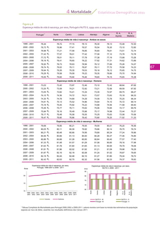 Estatísticas Demográficas 2011
67
Mortalidade4
Figura 4.8
Esperança média de vida à nascença, por sexo, Portugal e NUTS II, 1999-2001 a 2009-2011
1
Tábuas Completas de Mortalidade para Portugal 2000-2002 a 2009-2011: valores revistos com base na revisão das estimativas da população
exposta ao risco de óbito, assentes nos resultados definitivos dos Censos 2011. 	
Portugal 1
Norte Centro Lisboa Alentejo Algarve
R. A.
Açores
R. A.
Madeira
1999 - 2001 76,44 76,74 77,15 76,13 76,30 76,13 72,48 72,30
2000 - 2002 76,73 Rv 76,96 77,41 76,57 76,54 76,30 73,10 72,60
2001 - 2003 76,98 Rv 77,21 77,59 76,85 76,65 76,61 73,51 72,74
2002 - 2004 77,43 Rv 77,57 78,01 77,42 77,08 77,10 73,78 72,78
2003 2005 77 72 R 78 01 78 11 77 78 77 38 77 19 73 99 73 26
Esperança média de vida à nascença - Ambos os sexos
2003 - 2005 77,72 Rv 78,01 78,11 77,78 77,38 77,19 73,99 73,26
2004 - 2006 78,18 Rv 78,41 78,65 78,22 77,92 77,31 74,62 73,89
2005 - 2007 78,50 Rv 78,73 78,93 78,56 78,12 77,69 75,26 74,07
2006 - 2008 78,74 Rv 79,02 79,11 78,87 78,11 77,72 75,58 74,23
2007 - 2009 78,94 Rv 79,26 79,35 79,03 78,18 78,12 75,65 74,75
2008 - 2010 79,29 Rv 79,58 79,59 79,22 78,35 78,66 75,70 74,94
2009 - 2011 79,55 Rv 79,84 79,90 79,46 78,65 79,15 75,65 75,38
Esperança média de vida à nascença - Homens
1999 - 2001 73,03 73,40 73,97 72,46 73,10 72,42 68,84 67,65
2000 - 2002 73,25 Rv 73,58 74,21 72,92 73,21 72,56 69,59 67,92
2001 - 2003 73,55 Rv 73,82 74,41 73,34 73,35 72,97 69,75 68,27
2002 - 2004 74,10 Rv 74,36 74,72 74,01 73,57 73,63 70,18 68,33
2003 - 2005 74,35 Rv 74,78 74,89 74,29 74,09 73,78 70,25 68,34
2004 - 2006 74,81 Rv 75,13 75,52 74,86 74,64 74,10 70,72 69,14
2005 - 2007 75,18 Rv 75,45 75,92 75,22 74,88 74,56 71,58 69,40
Esperança média de vida à nascença Homens
2006 - 2008 75,49 Rv 75,77 76,11 75,62 75,06 74,65 72,17 69,76
2007 - 2009 75,84 Rv 76,16 76,49 75,88 75,17 74,88 72,44 70,37
2008 - 2010 76,17 Rv 76,48 76,58 76,05 75,29 75,63 72,08 70,56
2009 - 2011 76,47 Rv 76,80 76,86 76,42 75,80 76,20 71,92 71,33
1999 - 2001 79,69 79,85 80,21 79,55 79,55 80,01 76,20 76,56
2000 - 2002 80,05 Rv 80,11 80,39 79,92 79,86 80,14 76,75 76,74
2001 2003 R
Esperança média de vida à nascença - Mulheres
2001 - 2003 80,21 Rv 80,48 80,66 79,99 79,89 80,24 77,24 76,86
2002 - 2004 80,56 Rv 80,66 81,13 80,50 80,28 80,37 77,46 76,85
2003 - 2005 80,86 Rv 80,88 81,28 80,85 80,64 80,40 77,57 77,40
2004 - 2006 81,33 Rv 81,48 81,57 81,29 81,08 80,60 78,16 77,99
2005 - 2007 81,63 Rv 81,78 81,84 81,65 81,13 80,94 78,79 78,06
2006 - 2008 81,81 Rv 81,96 82,02 81,92 81,21 81,09 78,98 78,29
2007 - 2009 81,87 Rv 82,16 82,18 82,08 81,24 81,52 78,87 78,65
2008 - 2010 82,19 Rv 82,44 82,48 82,10 81,27 81,80 79,34 78,722008 - 2010 82,19 Rv 82,44 82,48 82,10 81,27 81,80 79,34 78,72
2009 - 2011 82,43 Rv 82,63 82,75 82,32 81,56 82,23 79,37 78,83
75
80
85
Anos
Esperança média de vida à nascença, por sexo,
NUTS II, 2009 - 2011
80
Anos
Esperança média de vida à nascença, por sexo,
Portugal, 1999-2001 a 2009 - 2011
65
70
75
80
Norte
Centro
Lisboa
Alentejo
Algarve
R.A.
Açores
R.A.
Madeira
NUTS II - M NUTS II - H
Portugal - M Portugal - H
70
75
80
1999 -
2001
2000 -
2002
2001 -
2003
2002 -
2004
2003 -
2005
2004 -
2006
2005 -
2007
2006 -
2008
2007 -
2009
2008 -
2010
2009 -
2011
Homens Mulheres
 