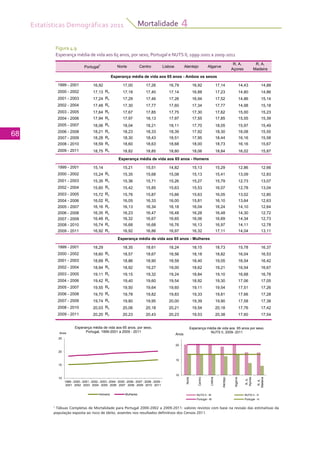 Estatísticas Demográficas 2011
68
Mortalidade 4
Figura 4.9
Esperança média de vida aos 65 anos, por sexo, Portugal e NUTS II, 1999-2001 a 2009-2011
1
Tábuas Completas de Mortalidade para Portugal 2000-2002 a 2009-2011: valores revistos com base na revisão das estimativas da
população exposta ao risco de óbito, assentes nos resultados definitivos dos Censos 2011. 	
Portugal1
Norte Centro Lisboa Alentejo Algarve
R. A.
Açores
R. A.
Madeira
1999 - 2001 16,92 17,00 17,26 16,79 16,92 17,14 14,43 14,88
2000 - 2002 17,13 Rv 17,18 17,40 17,14 16,88 17,23 14,80 14,86
2001 - 2003 17,24 Rv 17,29 17,46 17,26 16,94 17,52 14,86 15,14
2002 - 2004 17,48 Rv 17,30 17,77 17,60 17,34 17,77 14,98 15,18
2003 2005 17 64 R 17 67 17 85 17 75 17 30 17 62 15 00 15 23
Esperança média de vida aos 65 anos - Ambos os sexos
2003 - 2005 17,64 Rv 17,67 17,85 17,75 17,30 17,62 15,00 15,23
2004 - 2006 17,94 Rv 17,97 18,13 17,97 17,55 17,85 15,55 15,39
2005 - 2007 18,06 Rv 18,04 18,21 18,11 17,70 18,05 15,97 15,49
2006 - 2008 18,21 Rv 18,23 18,33 18,39 17,92 18,30 16,08 15,55
2007 - 2009 18,28 Rv 18,30 18,43 18,51 17,95 18,44 16,16 15,58
2008 - 2010 18,59 Rv 18,60 18,63 18,68 18,00 18,73 16,16 15,67
2009 - 2011 18,75 Rv 18,82 18,85 18,80 18,06 18,84 16,02 15,87
Esperança média de vida aos 65 anos - Homens
1999 - 2001 15,14 15,21 15,51 14,82 15,13 15,29 12,86 12,66
2000 - 2002 15,24 Rv 15,35 15,68 15,08 15,13 15,41 13,09 12,83
2001 - 2003 15,35 Rv 15,36 15,71 15,26 15,27 15,79 12,73 13,07
2002 - 2004 15,60 Rv 15,42 15,85 15,63 15,53 16,07 12,78 13,04
2003 - 2005 15,72 Rv 15,76 15,87 15,66 15,63 16,05 13,02 12,80
2004 - 2006 16,02 Rv 16,05 16,33 16,00 15,81 16,10 13,64 12,63
2005 - 2007 16,16 Rv 16,13 16,34 16,18 16,04 16,24 14,10 12,64
Esperança média de vida aos 65 anos Homens
2006 - 2008 16,35 Rv 16,23 16,47 16,48 16,28 16,48 14,30 12,72
2007 - 2009 16,48 Rv 16,32 16,67 16,65 16,06 16,69 14,34 12,73
2008 - 2010 16,74 Rv 16,68 16,68 16,76 16,13 16,97 14,11 12,78
2009 - 2011 16,92 Rv 16,92 16,86 16,97 16,32 17,11 14,04 13,11
1999 - 2001 18,29 18,35 18,61 18,24 18,15 18,73 15,78 16,37
2000 - 2002 18,60 Rv 18,57 18,67 18,56 18,18 18,82 16,04 16,53
2001 2003 18 69 R 18 86 18 90 18 59 18 40 19 05 16 54 16 42
Esperança média de vida aos 65 anos - Mulheres
2001 - 2003 18,69 Rv 18,86 18,90 18,59 18,40 19,05 16,54 16,42
2002 - 2004 18,94 Rv 18,92 19,27 19,00 18,62 19,21 16,54 16,67
2003 - 2005 19,11 Rv 19,15 19,32 19,24 18,84 19,10 16,68 16,78
2004 - 2006 19,42 Rv 19,40 19,60 19,54 18,92 19,30 17,06 17,05
2005 - 2007 19,55 Rv 19,50 19,64 19,60 19,11 19,54 17,51 17,26
2006 - 2008 19,70 Rv 19,78 19,82 19,83 19,33 19,81 17,66 17,28
2007 - 2009 19,74 Rv 19,80 19,95 20,00 19,39 19,90 17,58 17,38
2008 - 2010 20,03 Rv 20,06 20,18 20,21 19,54 20,18 17,76 17,4220,03 v 20,06 20,18 20,21 19,54 20,18 17,76 17,42
2009 - 2011 20,20 Rv 20,23 20,43 20,23 19,53 20,38 17,60 17,54
15
20
Anos
Esperança média de vida aos 65 anos por sexo,
NUTS II, 2009- 2011
20
25
Anos
Esperança média de vida aos 65 anos, por sexo,
Portugal, 1999-2001 a 2009 - 2011
10
15
20
Norte
Centro
Lisboa
Alentejo
Algarve
R.A.
Açores
R.A.
Madeira
NUTS II - M NUTS II - H
Portugal - M Portugal - H
10
15
20
1999 -
2001
2000 -
2002
2001 -
2003
2002 -
2004
2003 -
2005
2004 -
2006
2005 -
2007
2006 -
2008
2007 -
2009
2008 -
2010
2009 -
2011
Homens Mulheres
 