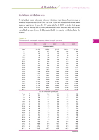 Estatísticas Demográficas 2011
71
Mortalidade4
Mortalidade por idades e sexo
A mortalidade incide sobretudo sobre os indivíduos mais idosos, fenómeno que se
acentuou no período de 2001 a 2011. Em 2001, 79,2% dos óbitos ocorreram em idades
iguais ou superiores a 65 anos. Em 2011, este valor foi de 82,4% e, dentro deste grupo
etário, mais de metade (63,3%) tinha pelo menos 80 anos. Por outro lado, reduziu-se a
mortalidade precoce (menos de 65 anos de idade), em especial em idades abaixo dos
35 anos.
Figura 4.11
Óbitos e taxas de mortalidade por grupos etários, Portugal, 2001-2011
2001 2002 2003 2004 2005
Total
1
105 092 106 258 108 795 102 012 107 464
<1 567 574 466 420 384
1-4 162 167 126 142 94
5-9 114 104 103 95 96
10-14 142 140 121 104 84
15-19 400 340 298 275 285
20-24 681 584 553 475 459
25-29 941 813 760 685 579
30-34 1 049 986 993 913 926
35-39 1 395 1 351 1 272 1 203 1 197
40-44 1 859 1 874 1 751 1 704 1 731
45-49 2 354 2 383 2 386 2 288 2 292
50-54 2 890 3 019 3 044 2 962 3 048
55-59 3 737 3 807 3 883 3 722 3 956
60-64 5 546 5 325 5 223 4 943 4 911
65-69 8 559 8 469 8 379 7 809 7 899
70-74 12 763 12 398 12 641 11 852 11 954
75-79 17 046 17 242 17 634 16 290 17 055
80-84 17 228 18 087 19 342 18 975 20 576
85-89 16 330 16 479 16 609 14 990 16 142
90 e + 11 329 12 116 13 211 12 165 13 796
Total Rv 10,1 10,2 10,4 9,7 10,2
<1 Rv 5,0 5,0 4,1 3,8 3,5
1-4 Rv 0,4 0,4 0,3 0,3 0,2
5-9 Rv 0,2 0,2 0,2 0,2 0,2
10-14 Rv 0,2 0,2 0,2 0,2 0,1
15-19 Rv 0,6 0,5 0,5 0,5 0,5
20-24 Rv 0,9 0,8 0,7 0,7 0,7
25-29 Rv 1,2 1,0 0,9 0,8 0,7
30-34 Rv 1,4 1,3 1,3 1,1 1,1
35-39 Rv 1,8 1,7 1,6 1,6 1,6
40-44 Rv 2,5 2,5 2,3 2,2 2,2
45-49 Rv 3,4 3,5 3,4 3,2 3,2
50-54 Rv 4,5 4,6 4,6 4,4 4,5
55-59 Rv 6,5 6,5 6,5 6,0 6,3
60-64 Rv 10,2 9,9 9,7 9,2 9,0
65-69 Rv 15,9 15,7 15,6 14,6 14,8
70-74 Rv 28,2 26,8 26,7 24,7 24,5
75-79 Rv 48,7 48,2 48,4 44,0 45,3
80-84 Rv 84,3 84,3 85,6 79,2 82,2
85 e + Rv 171,9 175,6 183,6 166,9 178,4
Número de óbitos
Taxa de mortalidade2
(permilagem)
(continua)
 