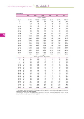 Estatísticas Demográficas 2011
72
Mortalidade 4
(continuação)
2006 2007 2008 2009 2010 2011
Total
1
101 990 103 512 104 280 104 434 105 954 102 848
<1 349 353 340 362 256 302
1-4 115 86 79 89 70 70
5-9 84 62 63 59 65 65
10-14 93 86 93 69 71 53
15-19 247 212 196 187 157 163
20-24 388 380 318 314 294 259
25-29 499 479 452 393 364 308
30-34 774 740 720 617 610 521
35-39 1 175 1 083 948 1 004 965 843
40-44 1 690 1 581 1 520 1 487 1 495 1 348
45-49 2 287 2 272 2 276 2 259 2 184 2 134
50-54 2 895 3 007 2 982 3 089 2 989 3 090
55-59 3 847 3 800 3 849 3 750 3 851 3 881
60-64 4 932 4 916 4 852 5 095 4 970 5 018
65-69 7 189 6 921 6 706 6 585 6 509 6 448
70-74 11 332 11 125 10 730 10 371 10 283 9 624
75-79 15 828 15 747 15 955 15 536 15 382 14 901
80-84 19 340 20 011 20 059 20 175 20 252 19 239
85-89 15 679 16 781 17 802 18 706 19 837 19 277
90 e + 13 221 13 851 14 320 14 257 15 317 15 290
Total Rv 9,7 9,8 9,9 9,9 10,0 9,7
<1 Rv 5,0 5,0 4,1 3,8 3,5 3,1
1-4 Rv 0,3 0,2 0,2 0,2 0,2 0,2
5-9 Rv 0,2 0,1 0,1 0,1 0,1 0,1
10-14 Rv 0,2 0,2 0,2 0,1 0,1 0,1
15-19 Rv 0,4 0,4 0,3 0,3 0,3 0,3
20-24 Rv 0,6 0,6 0,5 0,5 0,5 0,4
25-29 Rv 0,6 0,6 0,6 0,6 0,5 0,5
30-34 Rv 0,9 0,9 0,9 0,8 0,8 0,7
35-39 Rv 1,5 1,4 1,2 1,2 1,2 1,0
40-44 Rv 2,2 2,0 2,0 1,9 1,9 1,7
45-49 Rv 3,1 3,0 3,0 2,9 2,8 2,7
50-54 Rv 4,2 4,4 4,3 4,4 4,2 4,2
55-59 Rv 6,0 5,8 5,8 5,6 5,7 5,7
60-64 Rv 8,8 8,6 8,2 8,4 8,1 8,0
65-69 Rv 13,7 13,4 13,0 12,7 12,3 11,9
70-74 Rv 23,0 22,5 21,7 20,9 20,8 19,7
75-79 Rv 41,1 39,8 39,2 37,3 36,2 34,5
80-84 Rv 74,9 75,1 73,1 71,8 70,2 64,5
85 e + Rv 163,9 165,8 166,9 163,7 163,0 149,5
Número de óbitos
Taxa de mortalidade2
(permilagem)
1
O valor total de óbitos de residentes em Portugal pode não corresponder à soma dos óbitos por grupo etário, devido
à existência de registos com idades ignoradas.
2
Valores revistos com base na série de Estimativas Definitivas de População Residente (2001-2010) e na nova série de
Estimativas Provisórias de População Residente (2011).							
	
								
 