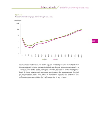 Estatísticas Demográficas 2011
73
Mortalidade4
A estrutura da mortalidade por idades segue o padrão típico: uma mortalidade mais
elevada durante a infância, que vai diminuindo até alcançar um mínimo entre os 5 e os
14 anos; a partir destas idades, começa a aumentar, de início de forma mais ligeira, e
depois de forma cada vez mais acentuada com o avanço dos grupos etários. De referir
que, no período de 2001 a 2011, a taxa de mortalidade específica por idade mais baixa
verificou-se nos grupos etários dos 5 a 9 anos e dos 10 aos 14 anos.
Figura 4.12
Taxa de mortalidade por grupos etários, Portugal, 2001 e 2011
1000
Permilagem
10
100
1
10
0
0
<1
1-4
5-9
10-14
15-19
20-24
25-29
30-34
35-39
40-44
45-49
50-54
55-59
60-64
65-69
70-74
75-79
80-84
85e+
2001 2011
 
