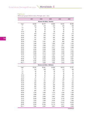 Estatísticas Demográficas 2011
74
Mortalidade 4
Figura 4.13
Óbitos por grupos etários e sexo, Portugal, 2001 – 2011
2001 2002 2003 2004 2005
Total 1
54 838 55 377 55 966 53 202 55 493
<1 333 316 234 248 198
1-4 97 99 68 85 63
5-9 64 59 61 56 58
10-14 86 83 68 55 52
15-19 303 253 213 187 213
20-24 550 443 414 367 345
25-29 751 622 550 524 434
30-34 797 737 752 665 698
35-39 1 040 1 001 923 883 875
40-44 1 295 1 342 1 265 1 229 1 252
45-49 1 580 1 649 1 677 1 611 1 575
50-54 1 926 2 049 2 077 2 045 2 098
55-59 2 508 2 539 2 568 2 467 2 717
60-64 3 648 3 484 3 446 3 303 3 252
65-69 5 496 5 515 5 392 4 958 5 025
70-74 7 535 7 415 7 491 7 119 7 190
75-79 9 123 9 284 9 399 8 871 9 207
80-84 7 945 8 443 9 028 8 965 9 697
85-89 6 394 6 435 6 490 5 919 6 306
90 e + 3 367 3 609 3 850 3 645 4 238
Total 1
50 254 50 881 52 829 48 810 51 971
<1 234 258 232 172 186
1-4 65 68 58 57 31
5-9 50 45 42 39 38
10-14 56 57 53 49 32
15-19 97 87 85 88 72
20-24 131 141 139 108 114
25-29 190 191 210 161 145
30-34 252 249 241 248 228
35-39 355 350 349 320 322
40-44 564 532 486 475 479
45-49 774 734 709 677 717
50-54 964 970 967 917 950
55-59 1 229 1 268 1 315 1 255 1 239
60-64 1 898 1 841 1 777 1 640 1 659
65-69 3 063 2 954 2 987 2 851 2 874
70-74 5 228 4 983 5 150 4 733 4 764
75-79 7 923 7 958 8 235 7 419 7 848
80-84 9 283 9 644 10 314 10 010 10 879
85-89 9 936 10 044 10 119 9 071 9 836
90 e + 7 962 8 507 9 361 8 520 9 558
Número de óbitos - Homens
Número de óbitos - Mulheres
(continua)
 