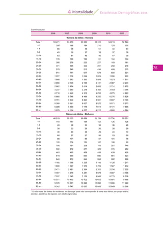 Estatísticas Demográficas 2011
75
Mortalidade4
2006 2007 2008 2009 2010 2011
Total 1
53 471 53 379 53 582 53 310 54 219 52 544
<1 209 186 184 210 129 175
1-4 66 48 46 51 34 44
5-9 45 39 37 33 37 36
10-14 63 41 45 40 47 39
15-19 178 155 139 131 104 104
20-24 300 279 232 227 193 181
25-29 371 365 332 291 258 218
30-34 579 549 512 434 409 375
35-39 841 771 677 679 650 601
40-44 1 227 1 116 1 064 1 029 1 056 922
45-49 1 668 1 583 1 583 1 569 1 523 1 511
50-54 2 050 2 135 2 138 2 131 2 087 2 204
55-59 2 682 2 604 2 614 2 605 2 731 2 670
60-64 3 237 3 349 3 276 3 392 3 403 3 386
65-69 4 718 4 440 4 312 4 233 4 275 4 223
70-74 6 865 6 746 6 489 6 292 6 276 5 828
75-79 8 791 8 602 8 820 8 591 8 607 8 195
80-84 9 269 9 561 9 637 9 522 9 571 9 273
85-89 6 309 6 690 7 176 7 614 8 141 7 855
90 e + 3 979 4 104 4 257 4 212 4 668 4 694
Total 1
48 519 50 133 50 698 51 124 51 734 50 301
<1 140 167 156 152 126 126
1-4 49 38 33 38 36 26
5-9 39 23 26 26 28 29
10-14 30 45 48 29 24 14
15-19 69 57 57 56 53 59
20-24 88 101 86 87 101 78
25-29 128 114 120 102 106 90
30-34 195 191 208 183 201 146
35-39 334 312 271 325 315 242
40-44 463 465 456 458 439 426
45-49 619 689 693 690 661 623
50-54 845 872 844 958 902 886
55-59 1 165 1 196 1 235 1 145 1 120 1 211
60-64 1 695 1 567 1 576 1 703 1 567 1 632
65-69 2 471 2 481 2 394 2 352 2 234 2 225
70-74 4 467 4 379 4 241 4 079 4 007 3 796
75-79 7 037 7 145 7 135 6 945 6 775 6 706
80-84 10 071 10 450 10 422 10 653 10 681 9 966
85-89 9 370 10 091 10 626 11 092 11 696 11 422
90 e + 9 242 9 747 10 063 10 045 10 649 10 596
Número de óbitos - Homens
Número de óbitos - Mulheres
(continuação)
1
O valor total de óbitos de residentes em Portugal pode não corresponder à soma dos óbitos por grupo etário,
devido à existência de registos com idades ignoradas.	
 